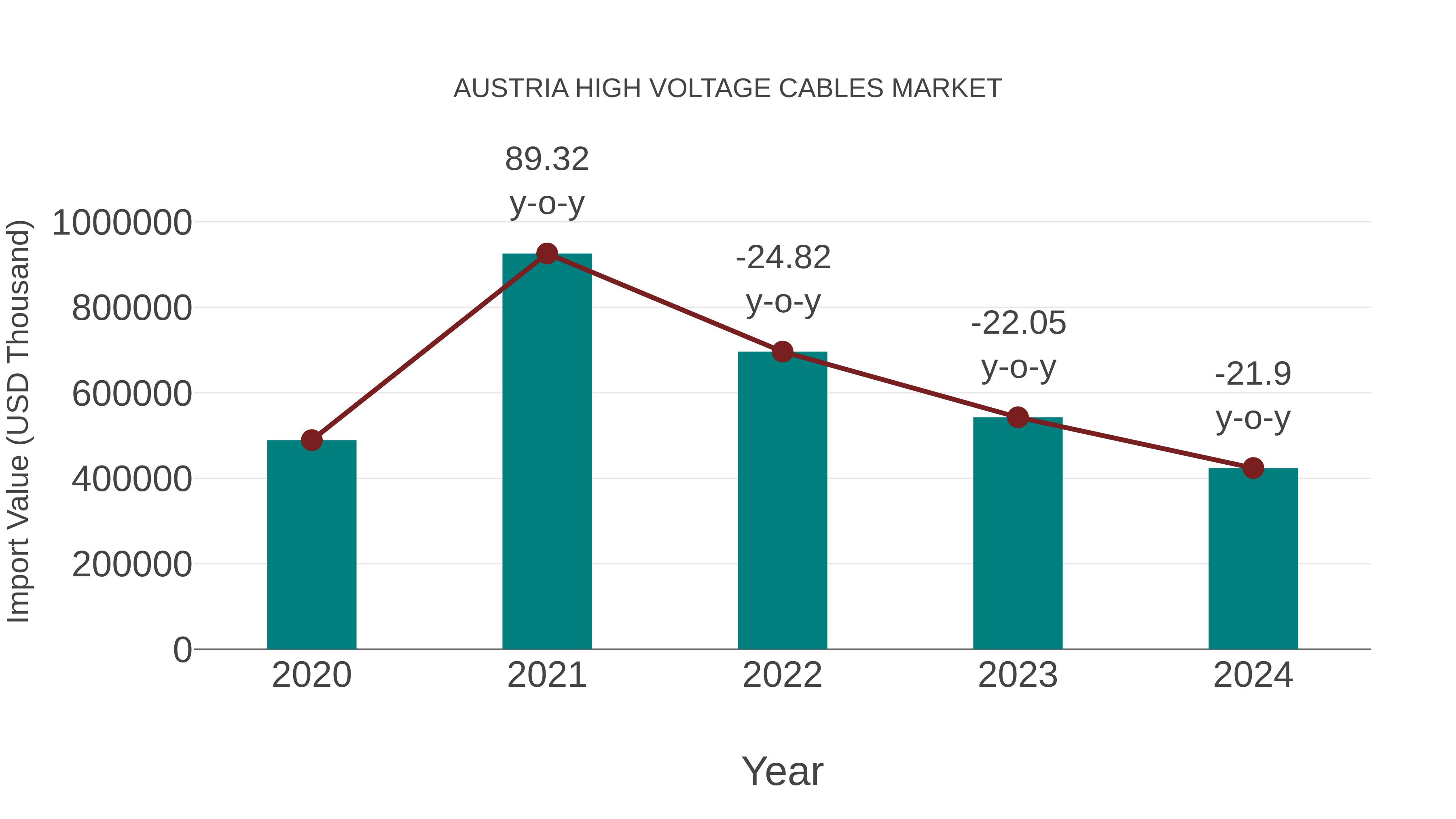 Austria High Voltage Cables Market: Import Trend Analysis