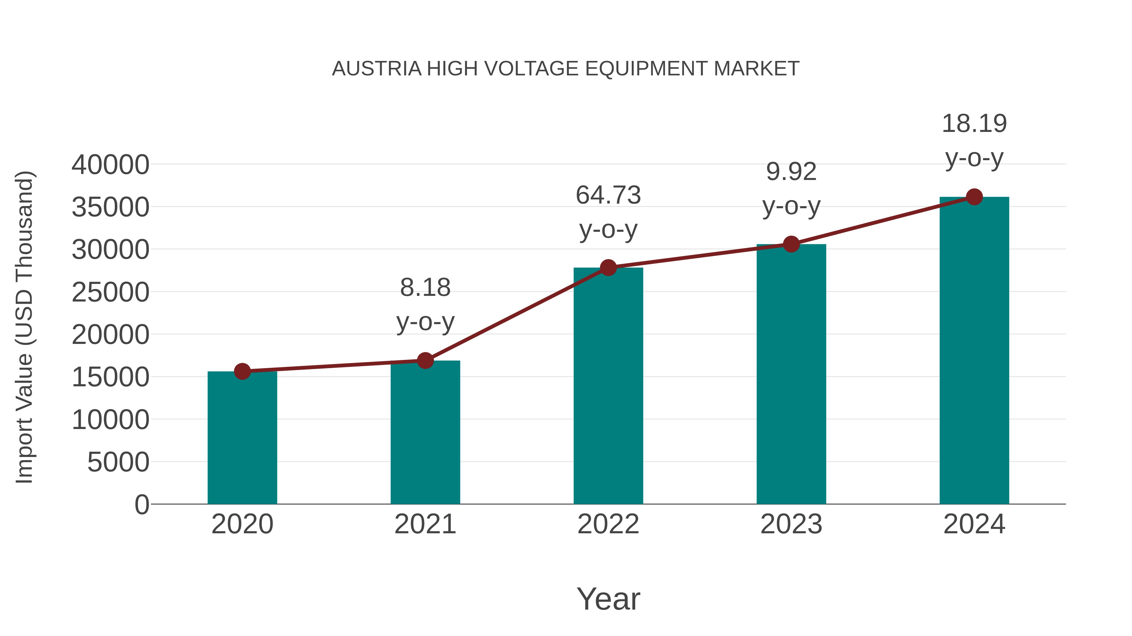 Austria High Voltage Equipment Market: Import Trend Analysis