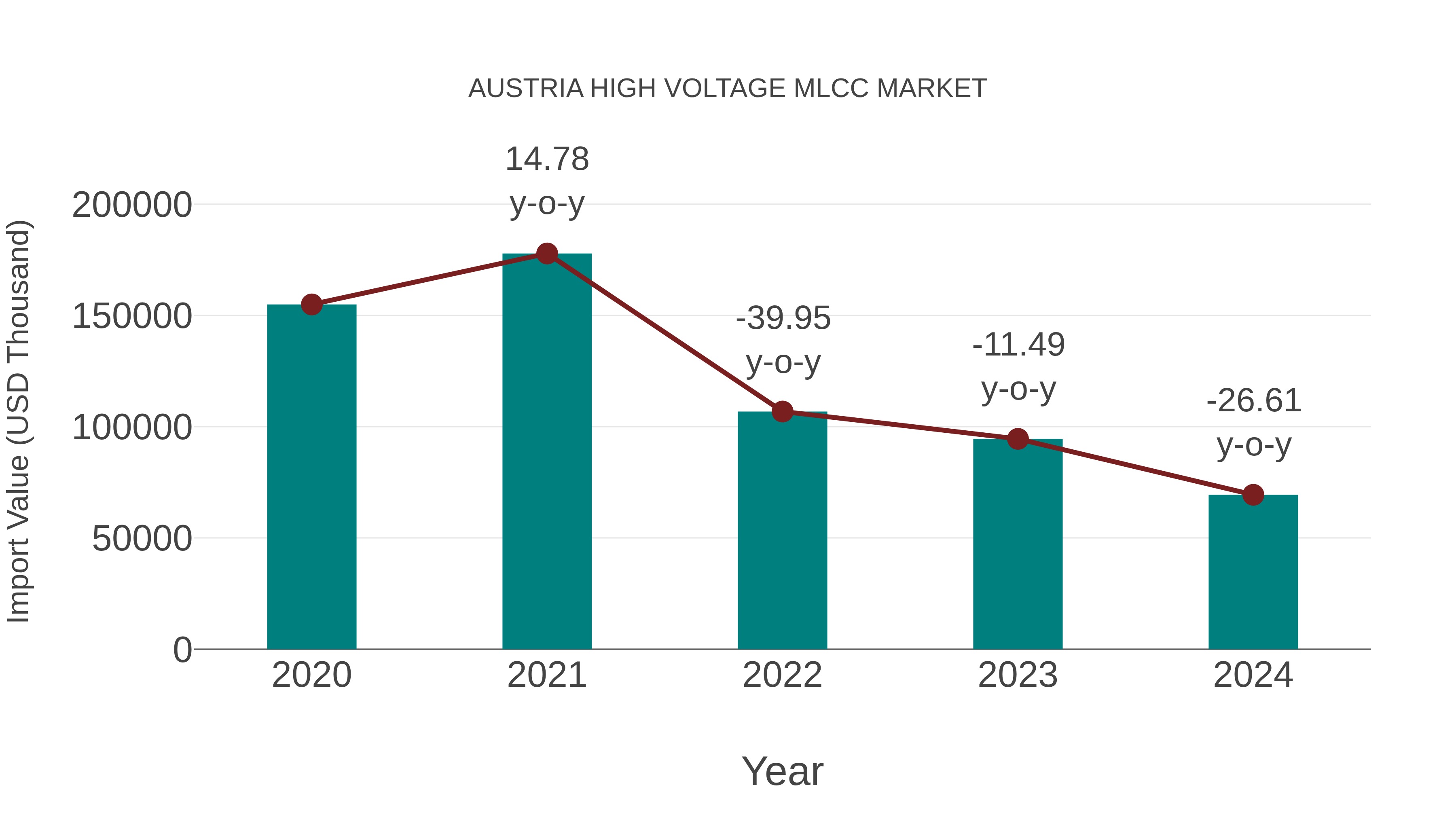  Austria High Voltage Mlcc Market: Import Trend Analysis