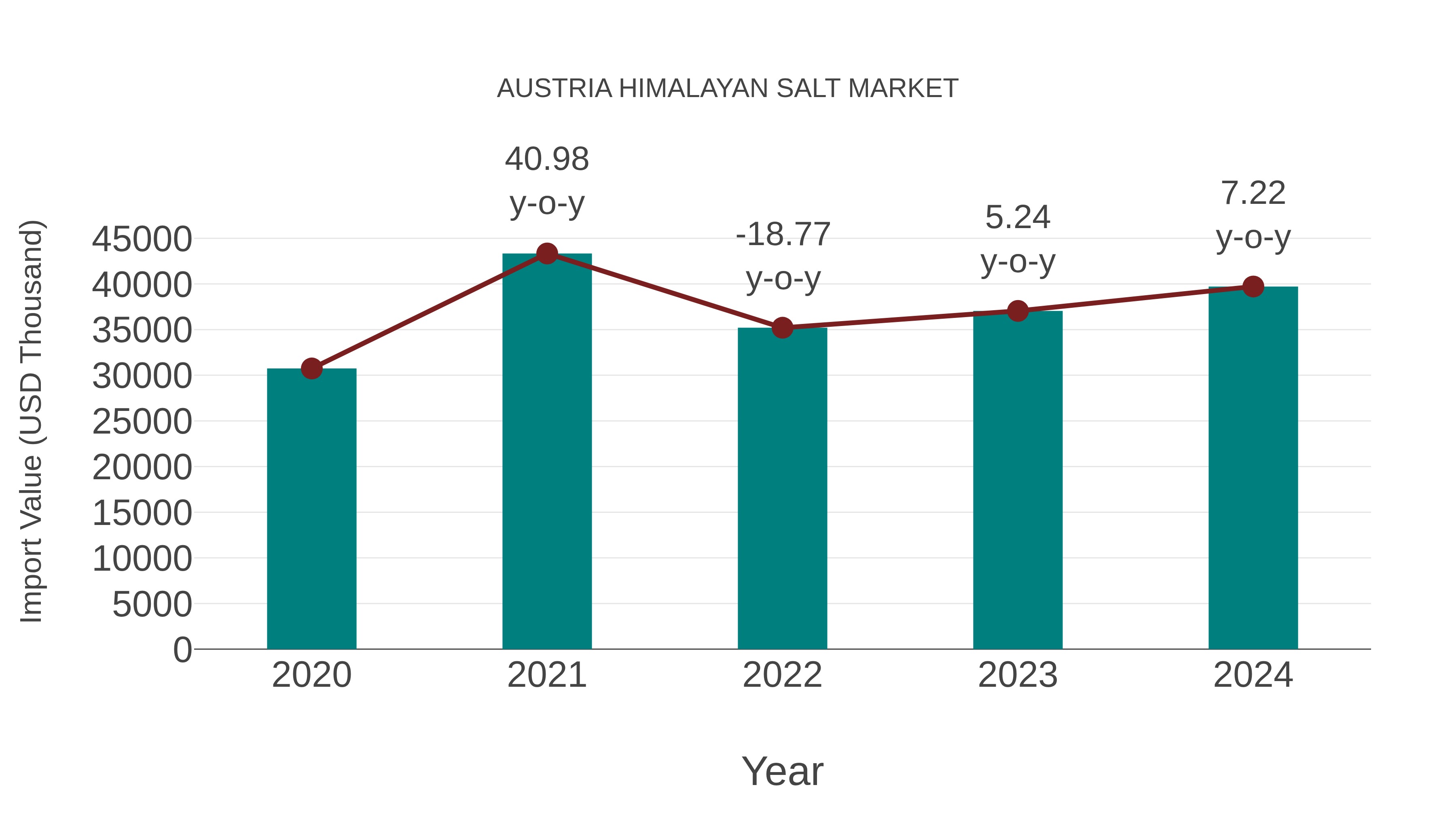  Austria Himalayan Salt Market: Import Trend Analysis
