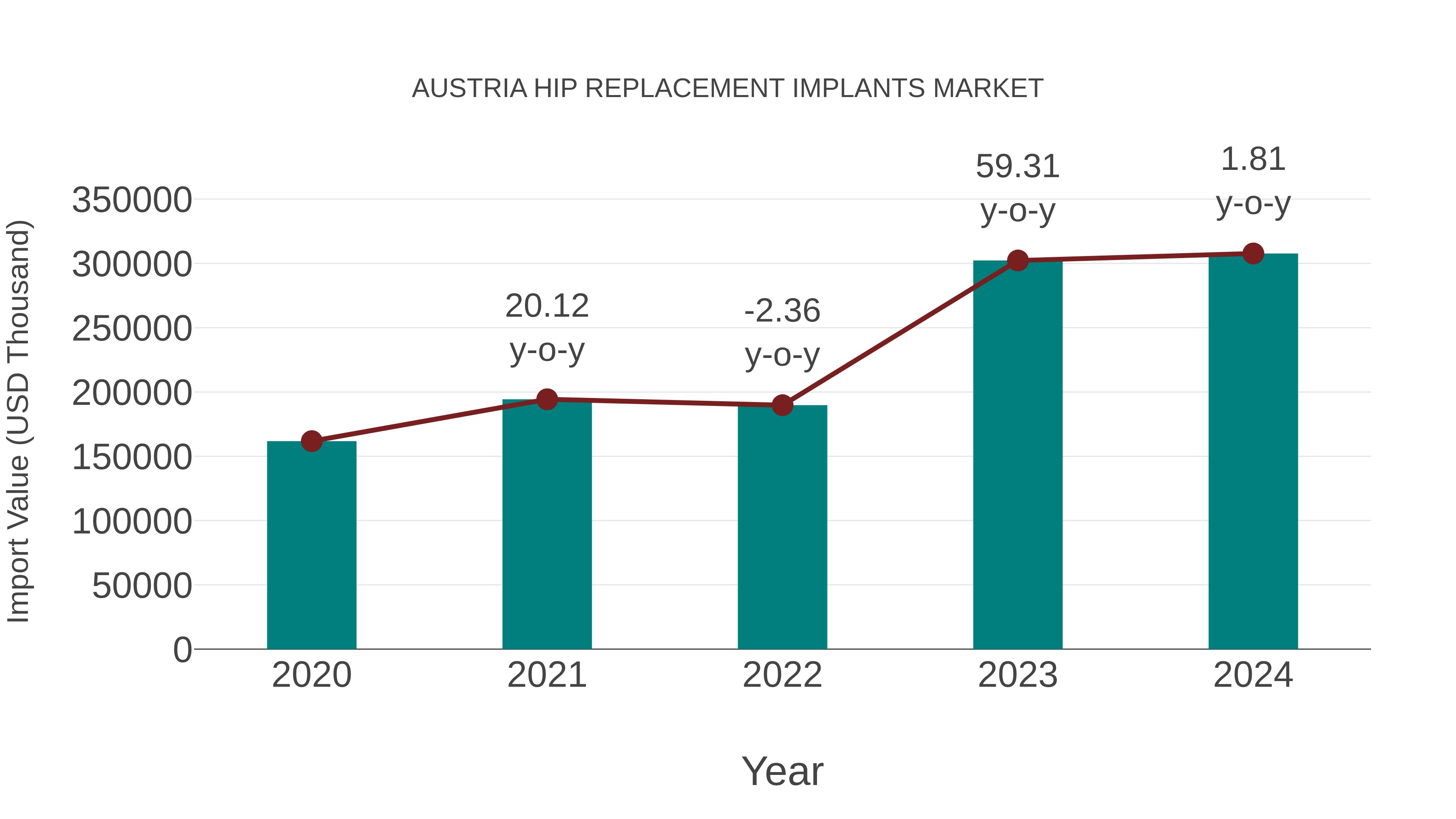  Austria Hip Replacement Implants Market: Import Trend Analysis