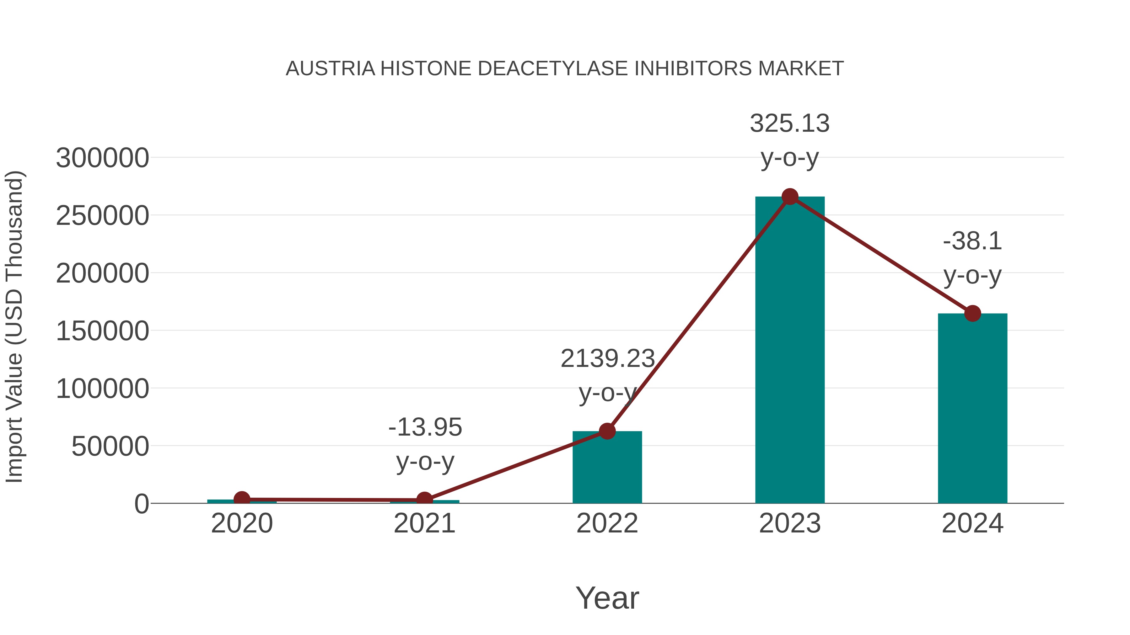 Austria Histone Deacetylase Inhibitors Market: Import Trend Analysis