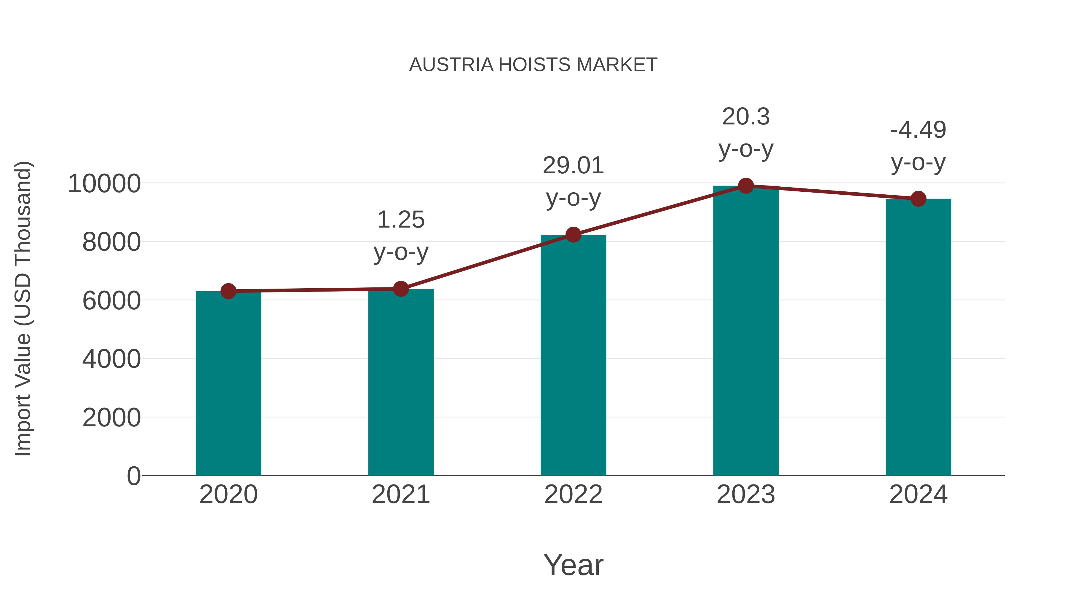  Austria Hoists Market: Import Trend Analysis