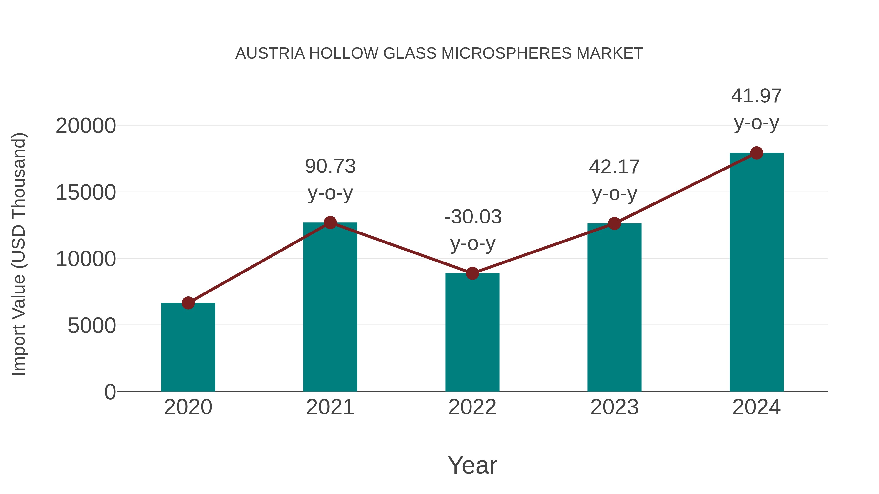  Austria Hollow Glass Microspheres Market: Import Trend Analysis