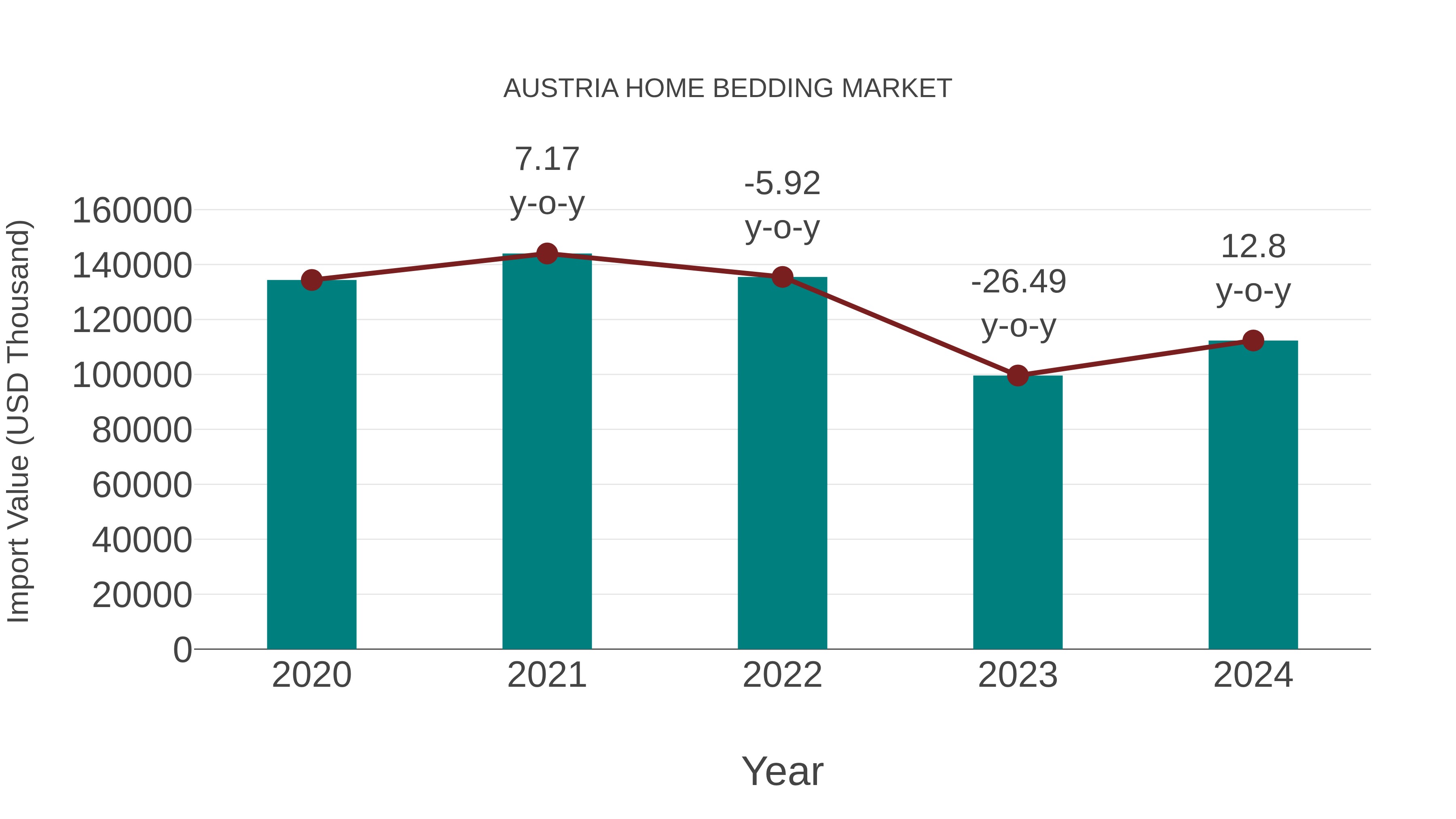  Austria Home Bedding Market: Import Trend Analysis