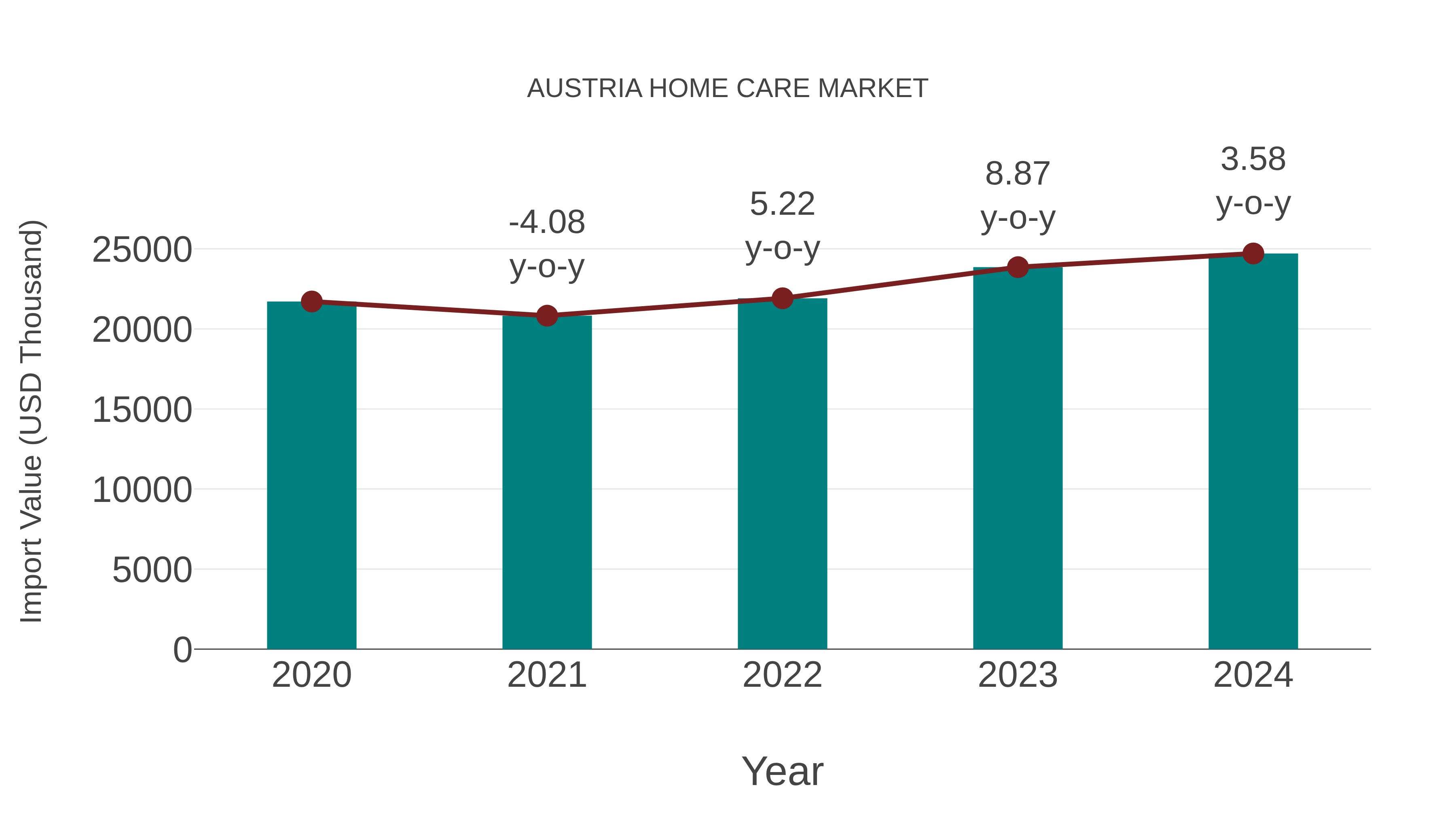  Austria Home Care Market: Import Trend Analysis