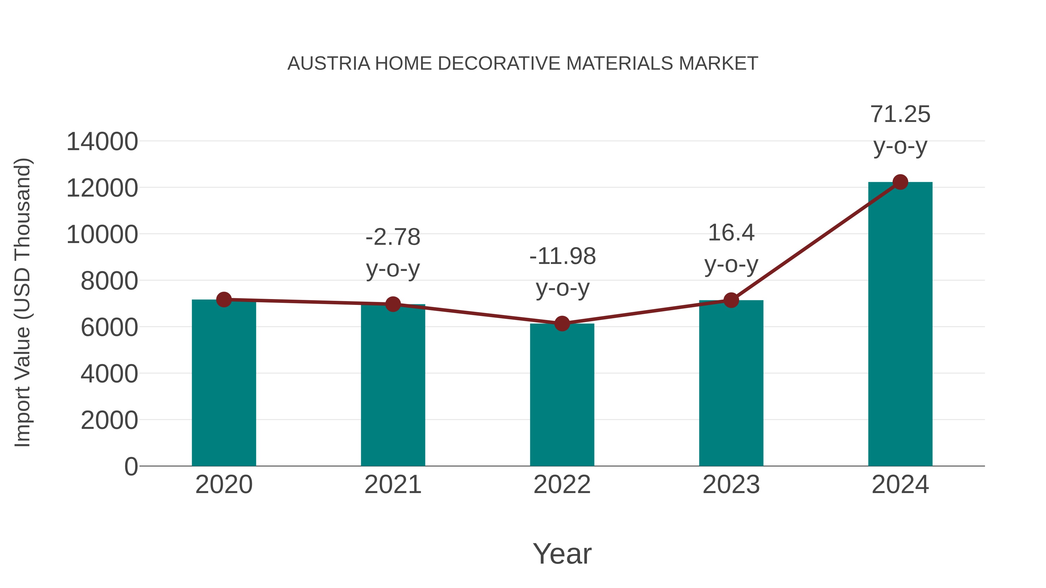  Austria Home Decorative Materials Market: Import Trend Analysis