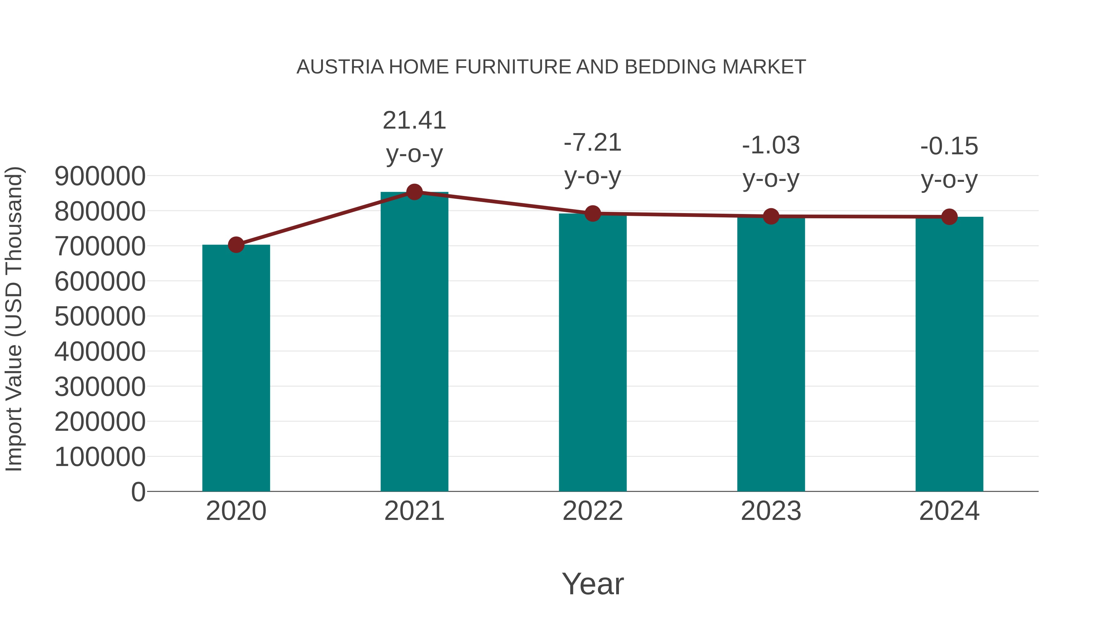 Austria Home Furniture and Bedding Market: Import Trend Analysis