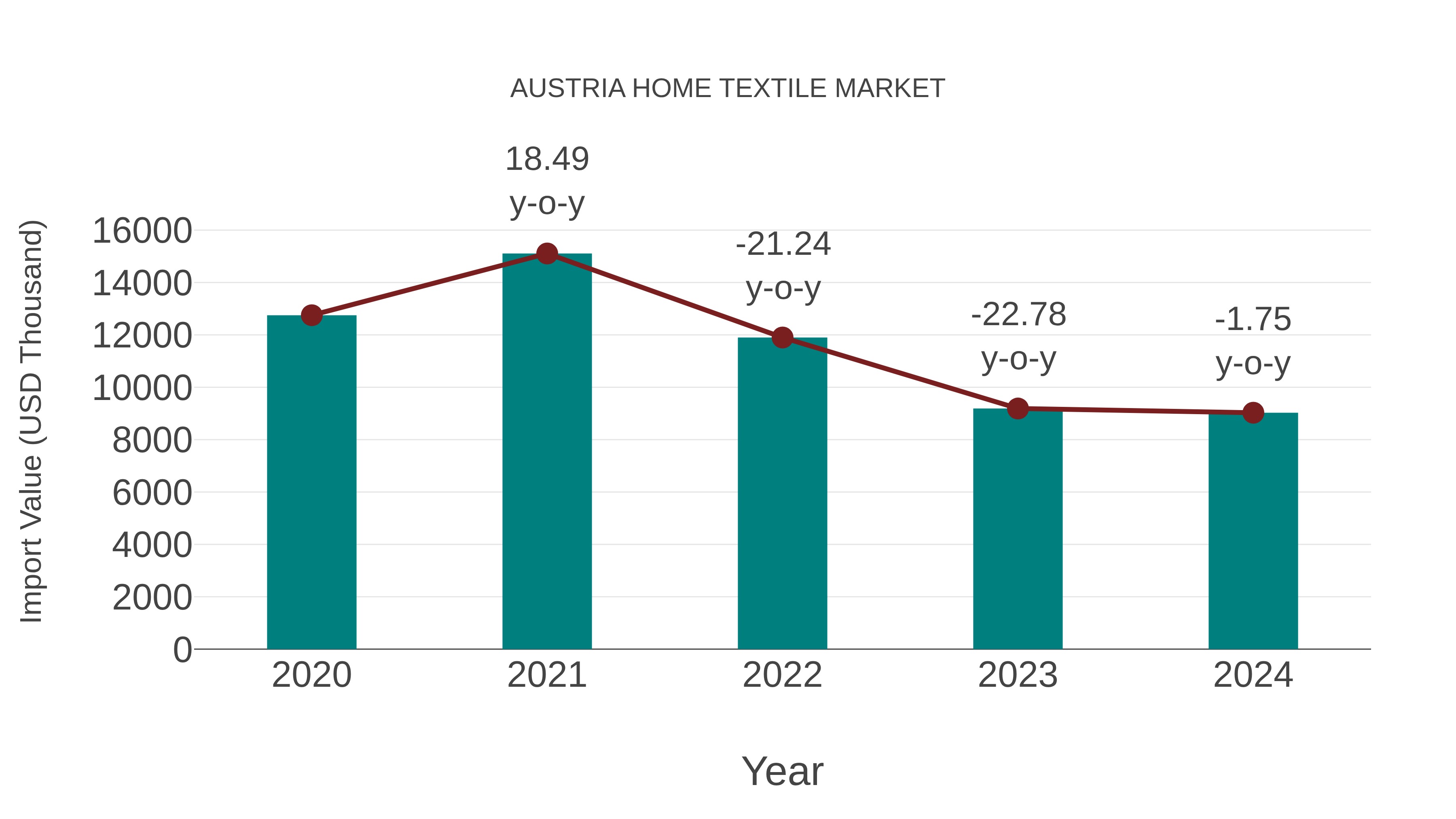 Austria Home Textile Market: Import Trend Analysis