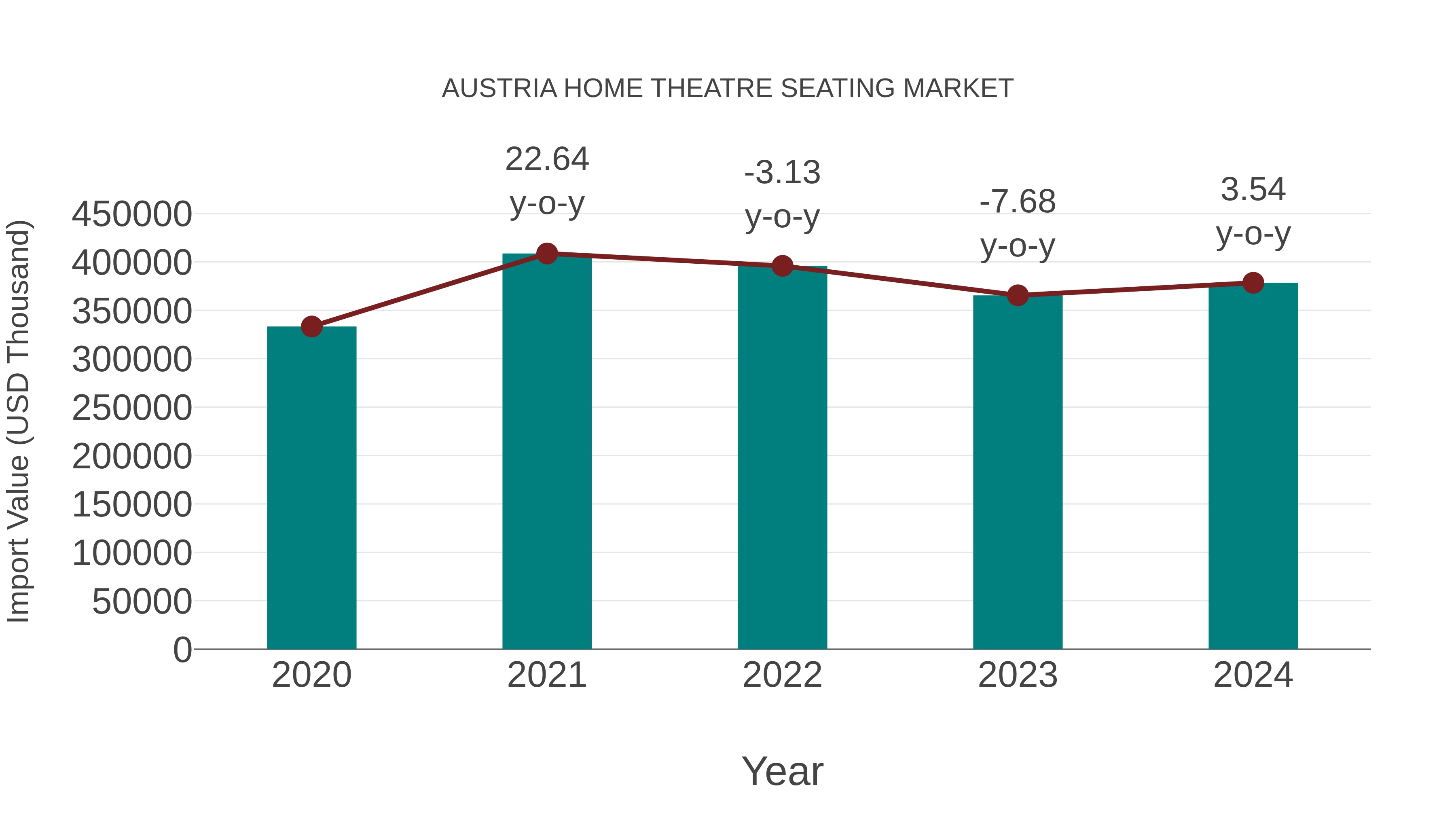  Austria Home Theatre Seating Market: Import Trend Analysis