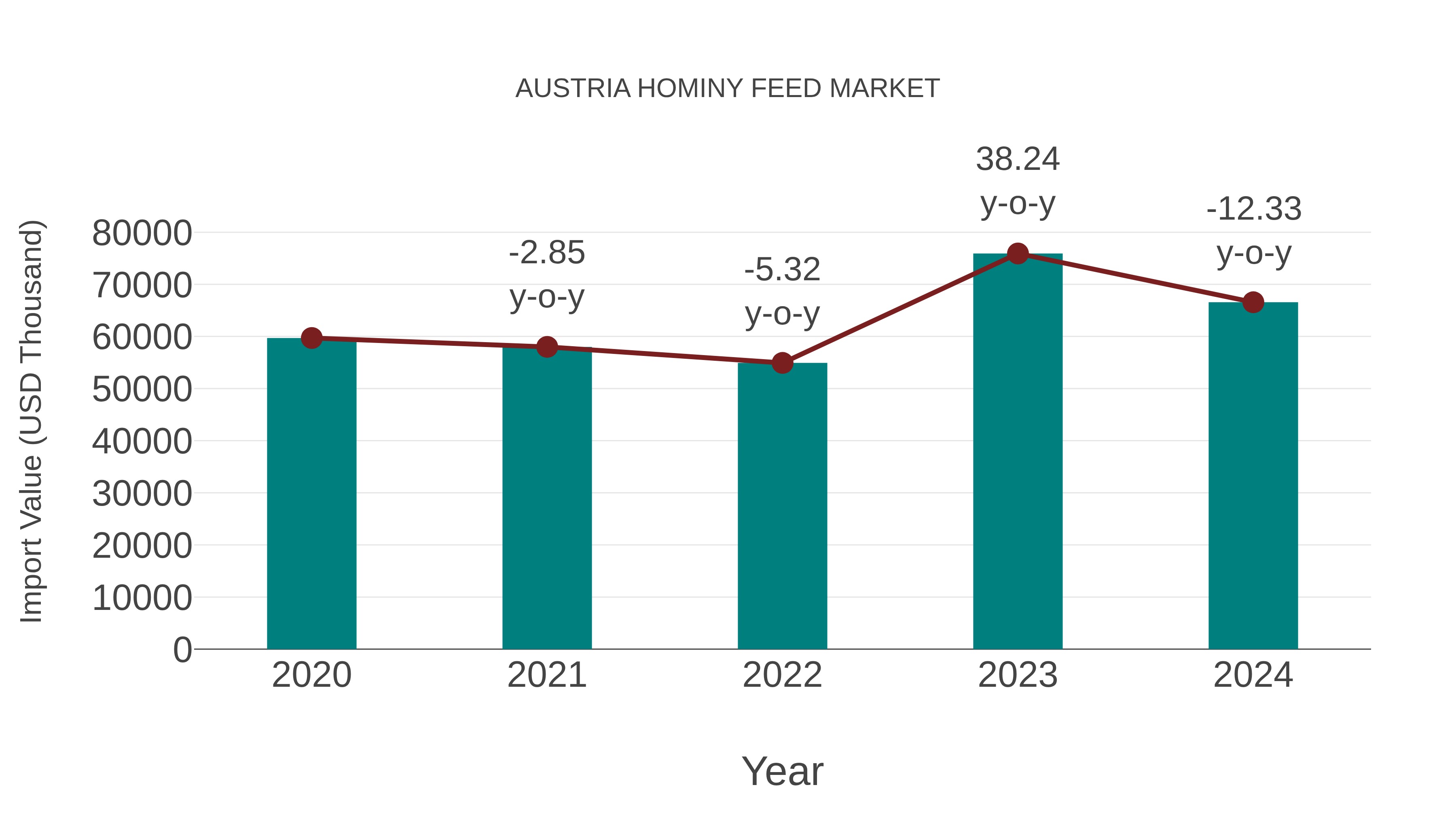  Austria Hominy Feed Market: Import Trend Analysis