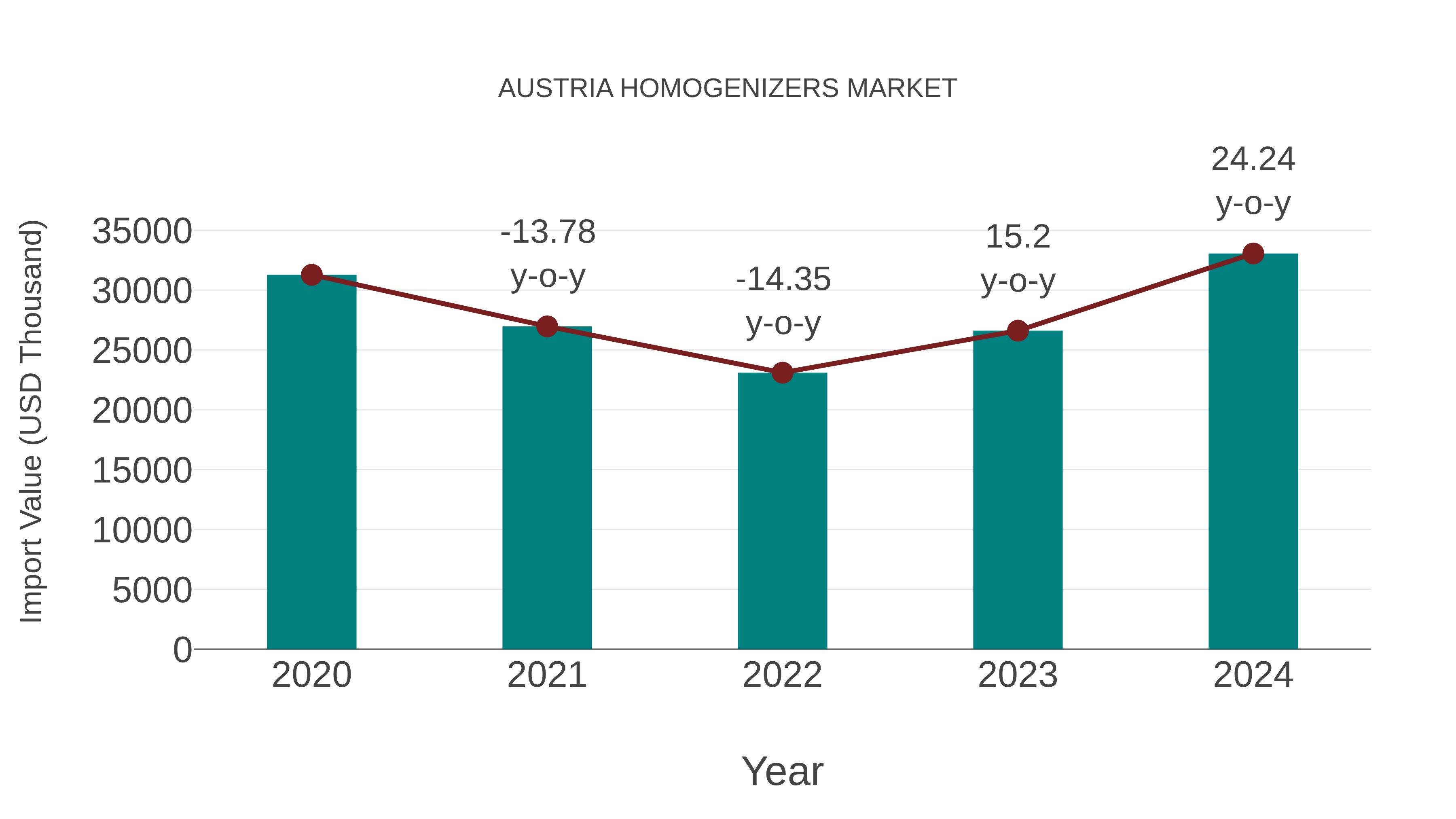  Austria Homogenizers Market: Import Trend Analysis