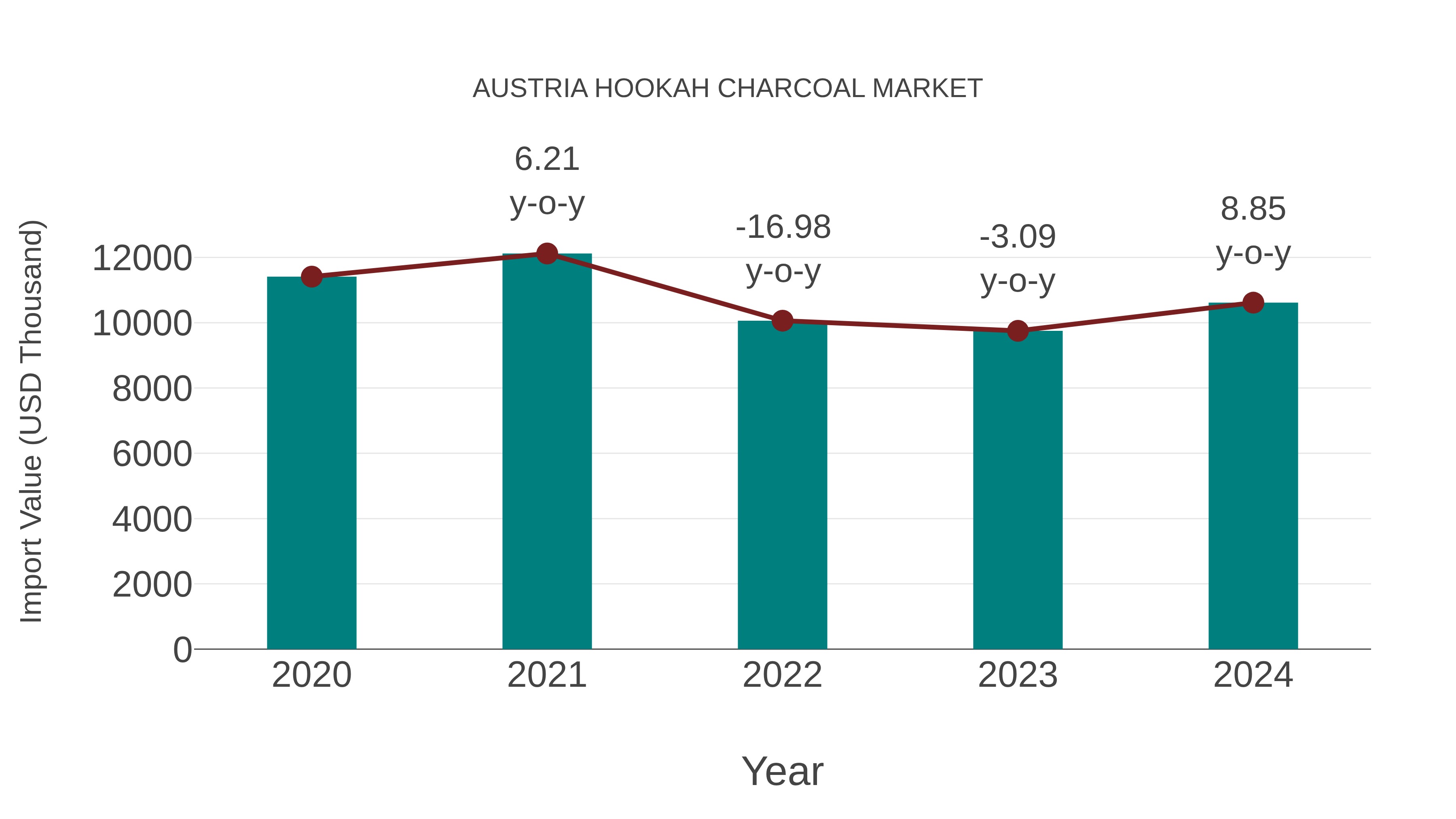  Austria Hookah Charcoal Market: Import Trend Analysis