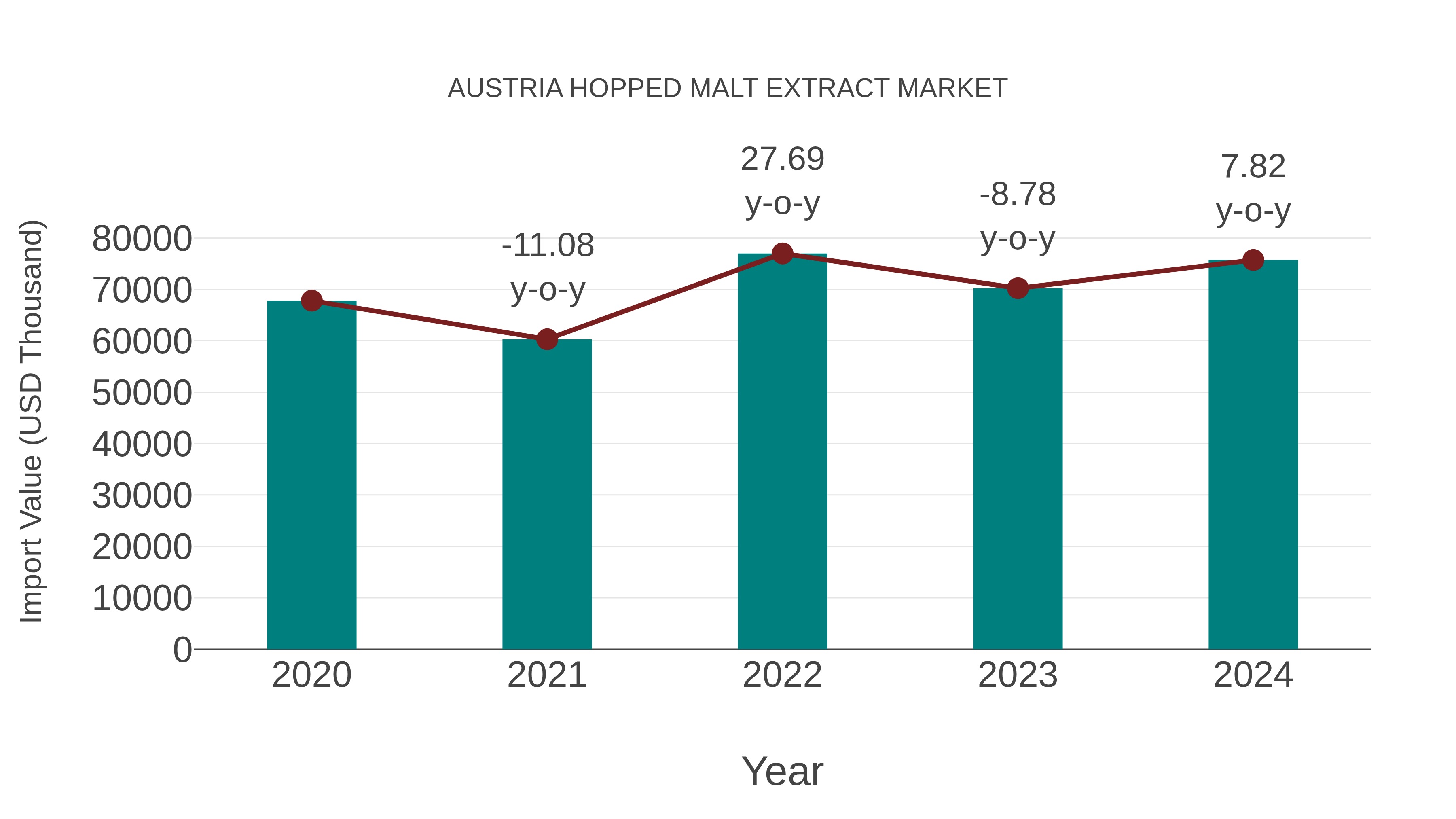  Austria Hopped Malt Extract Market: Import Trend Analysis