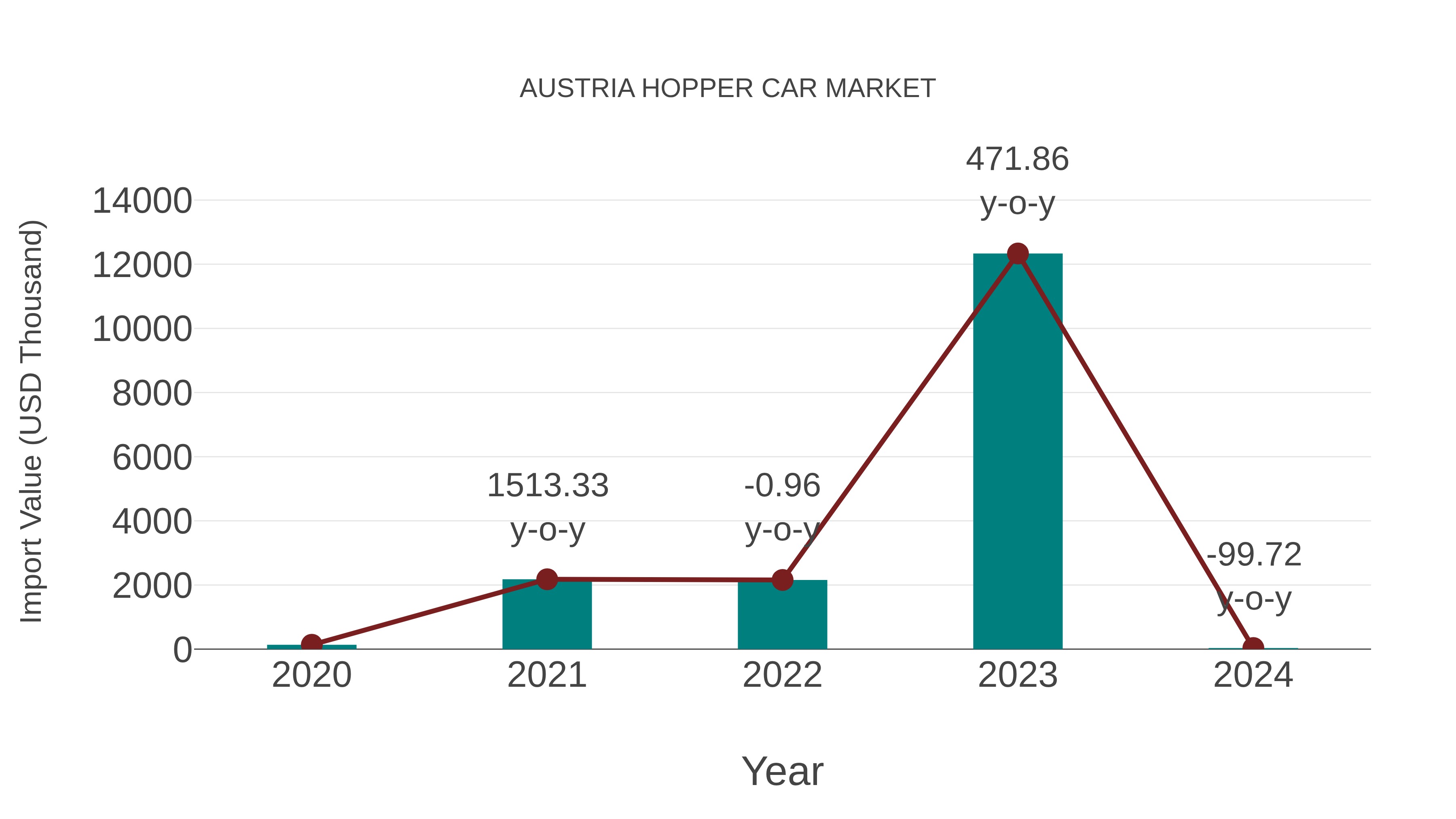  Austria Hopper Car Market: Import Trend Analysis