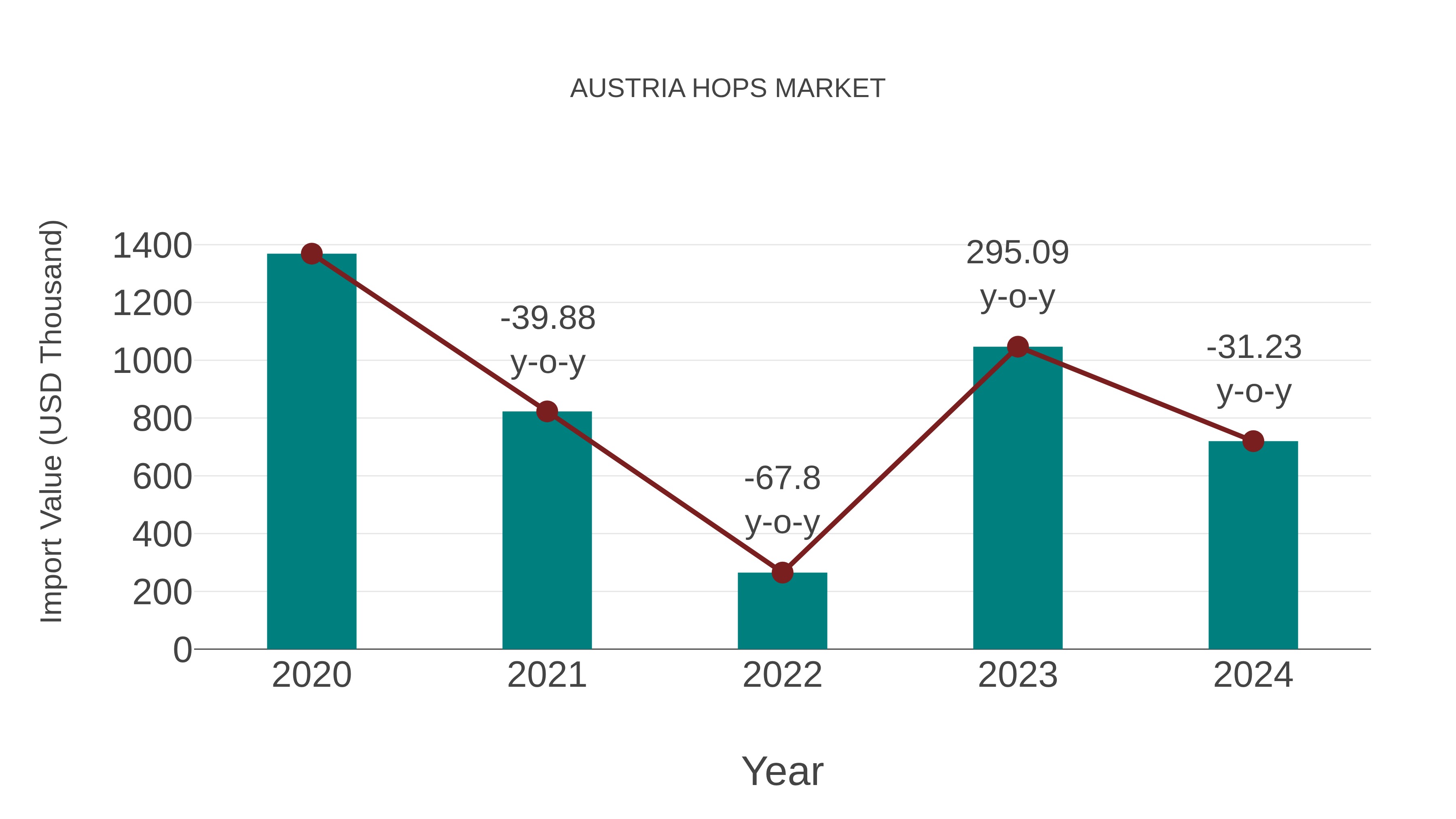  Austria Hops Market: Import Trend Analysis