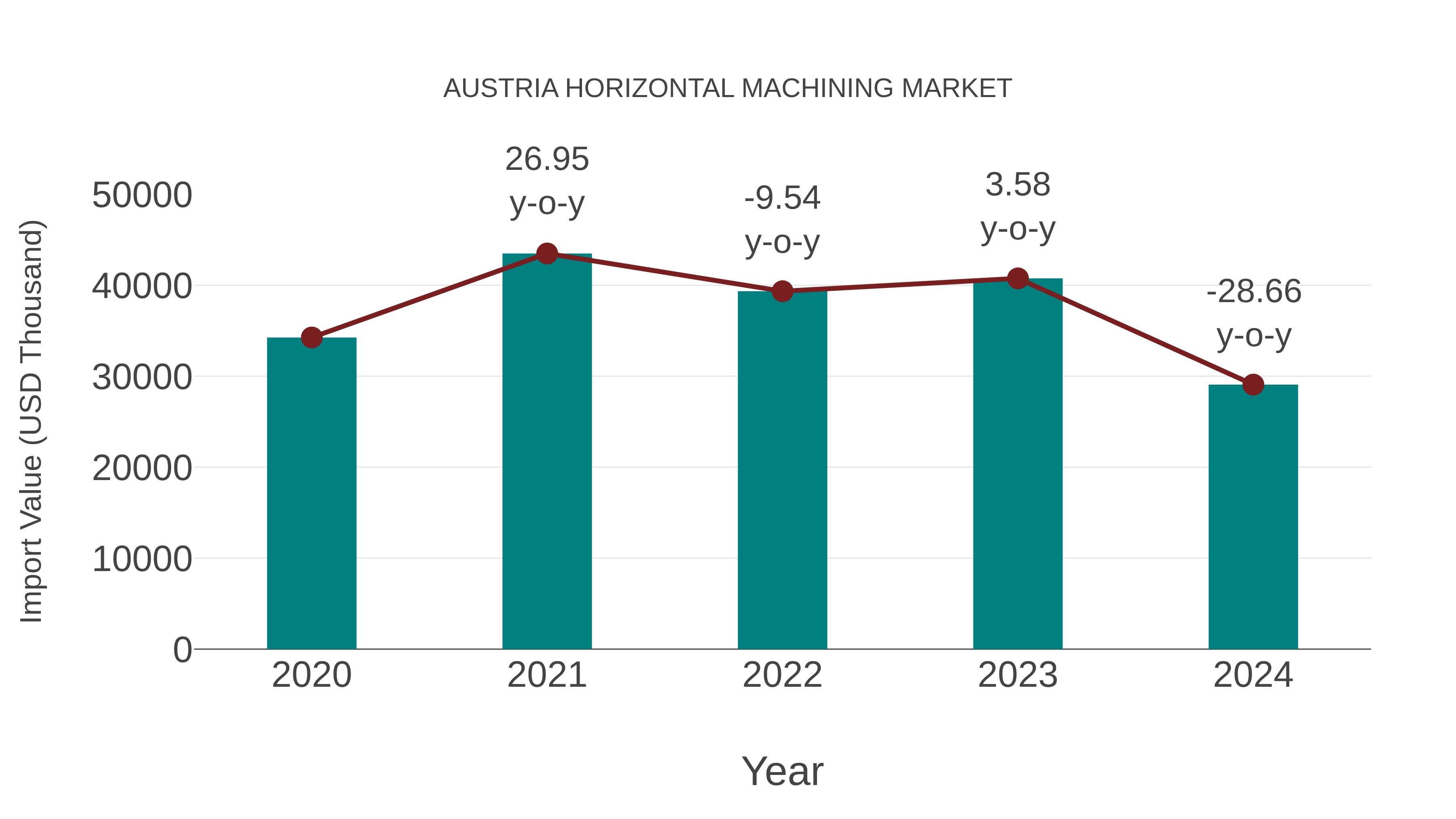  Austria Horizontal Machining Market: Import Trend Analysis