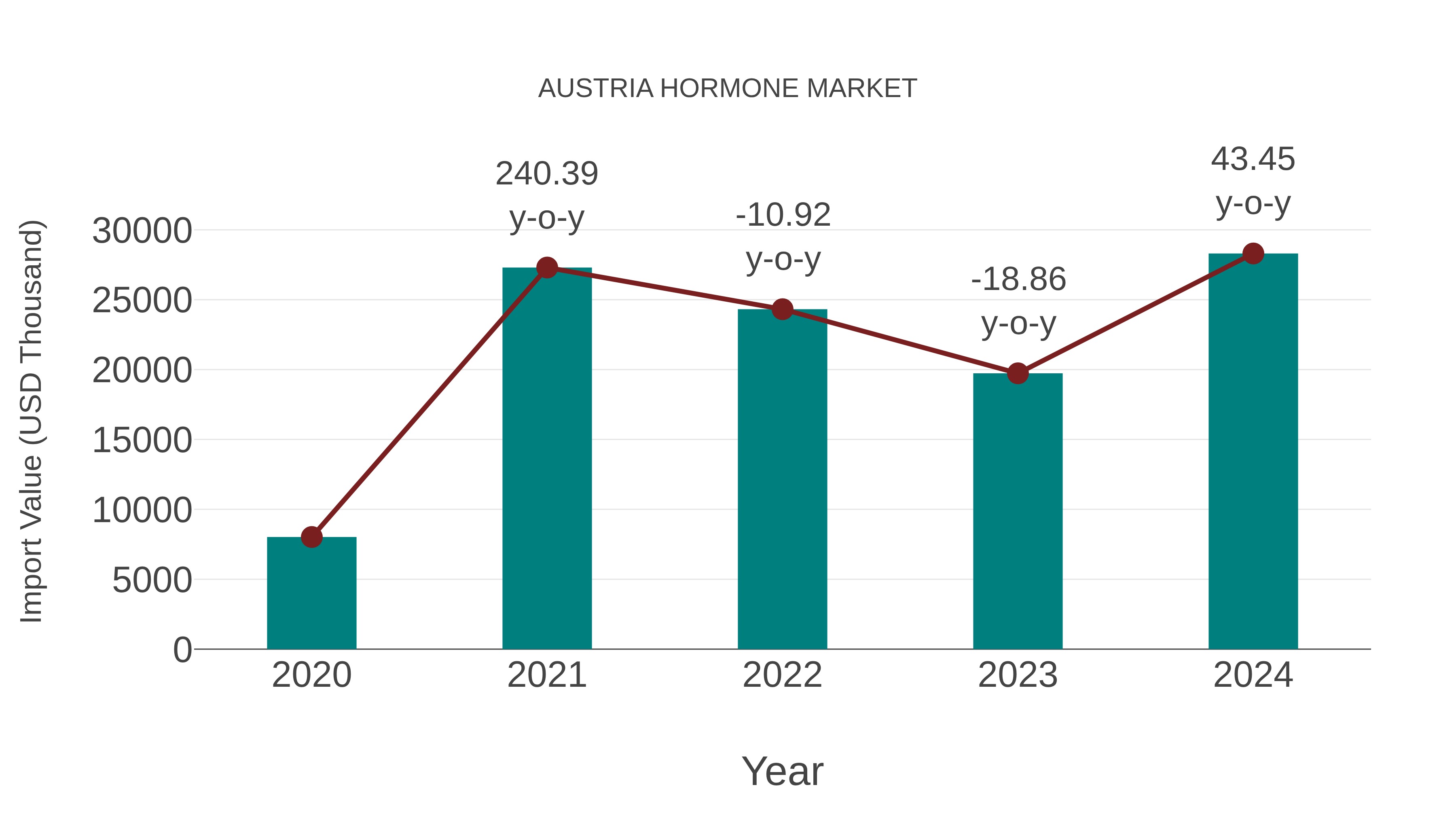 Austria Hormone Market: Import Trend Analysis