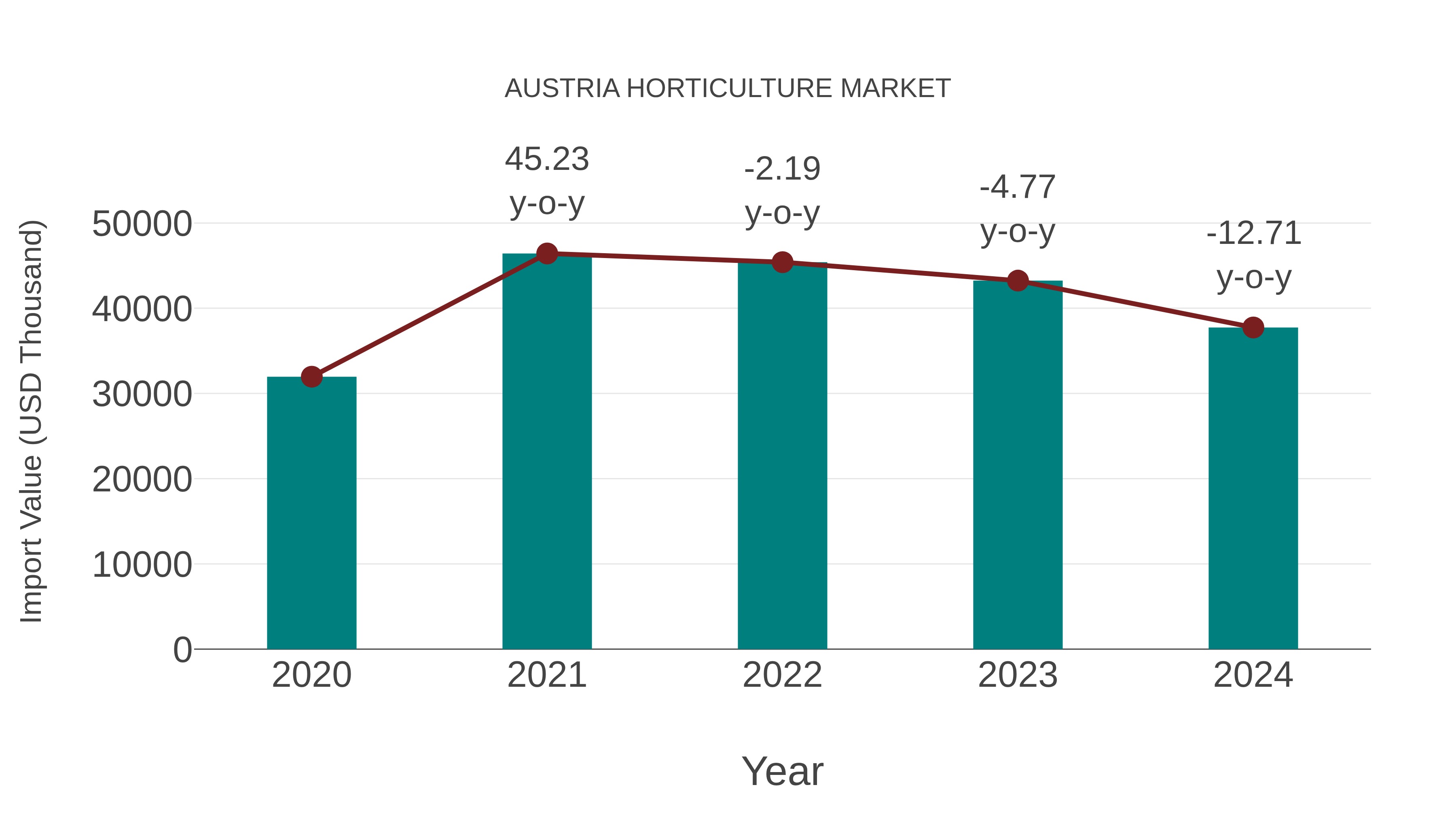  Austria Horticulture Market: Import Trend Analysis