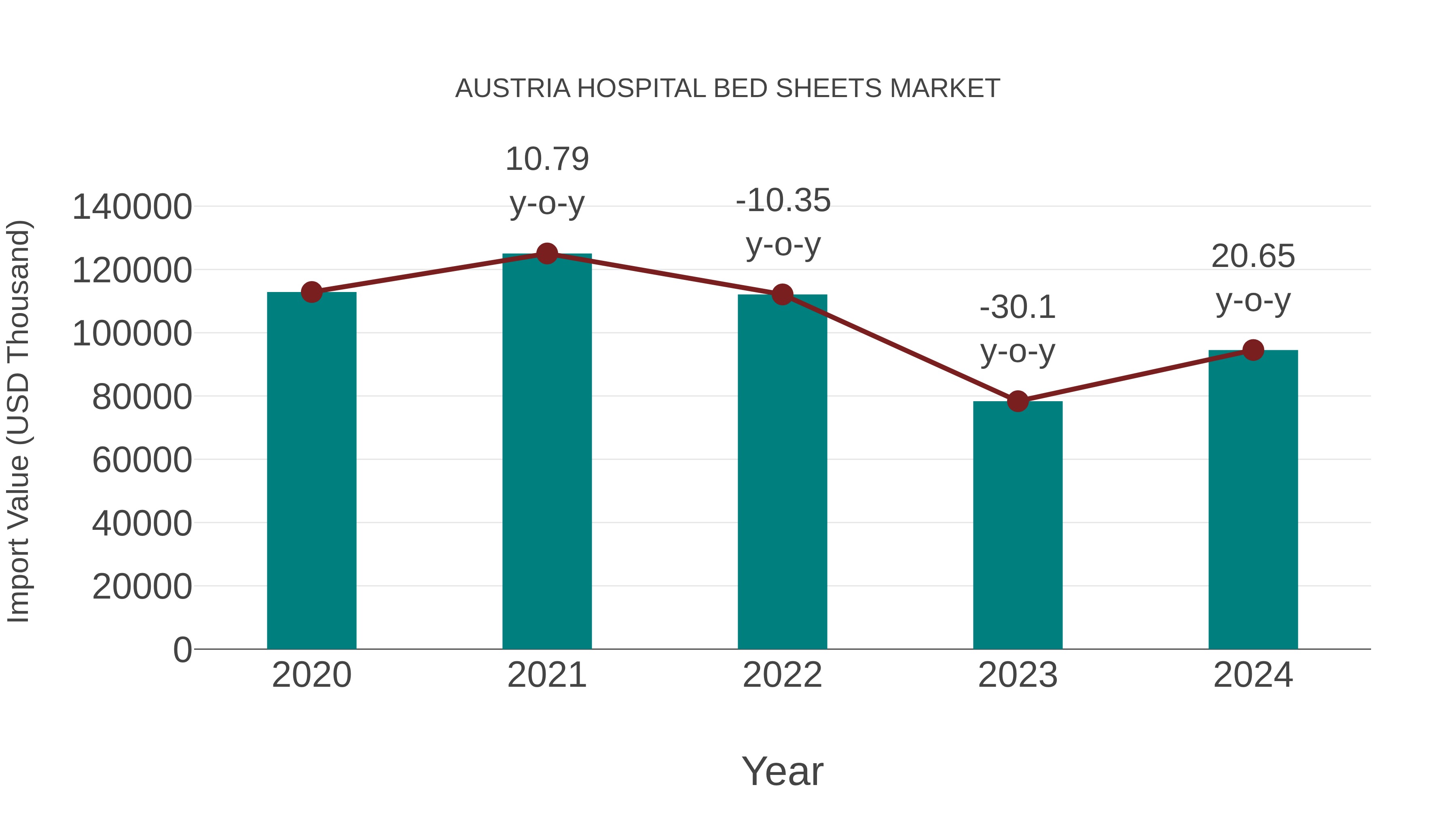 Austria Hospital Bed Sheets Market: Import Trend Analysis