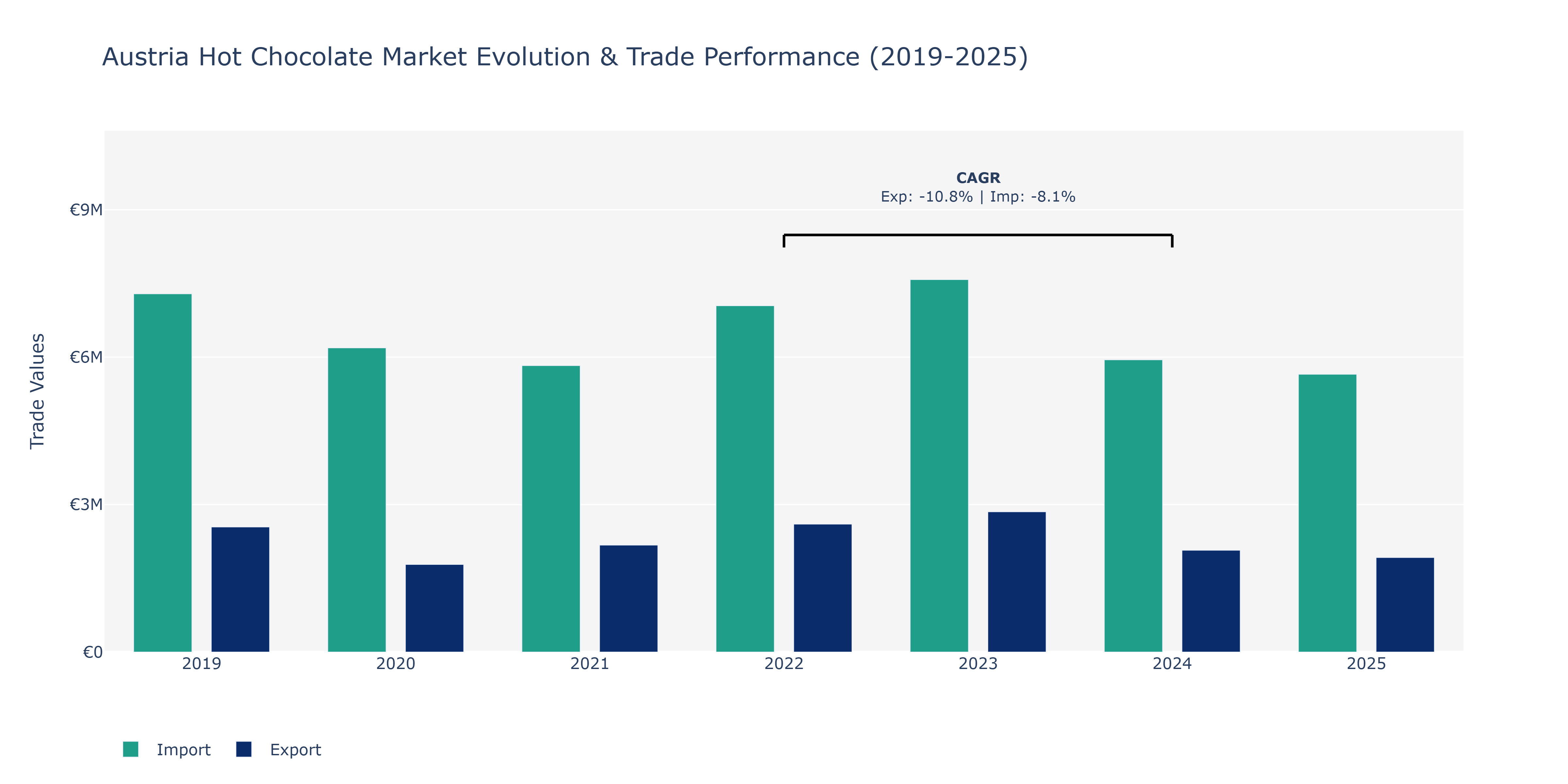 Austria Hot Chocolate Market: Production & Trade Performance (2019-2025)