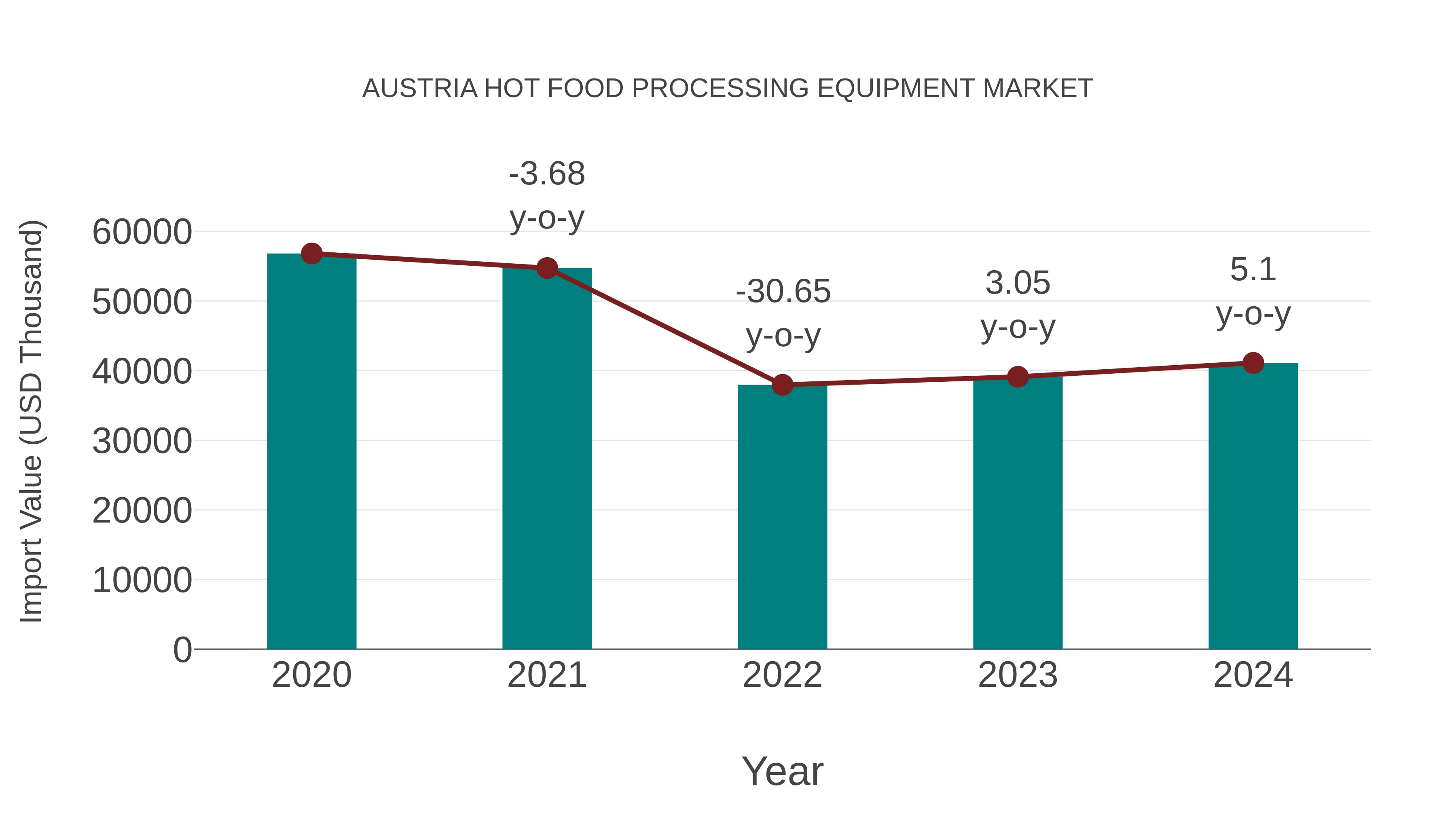  Austria Hot Food Processing Equipment Market: Import Trend Analysis