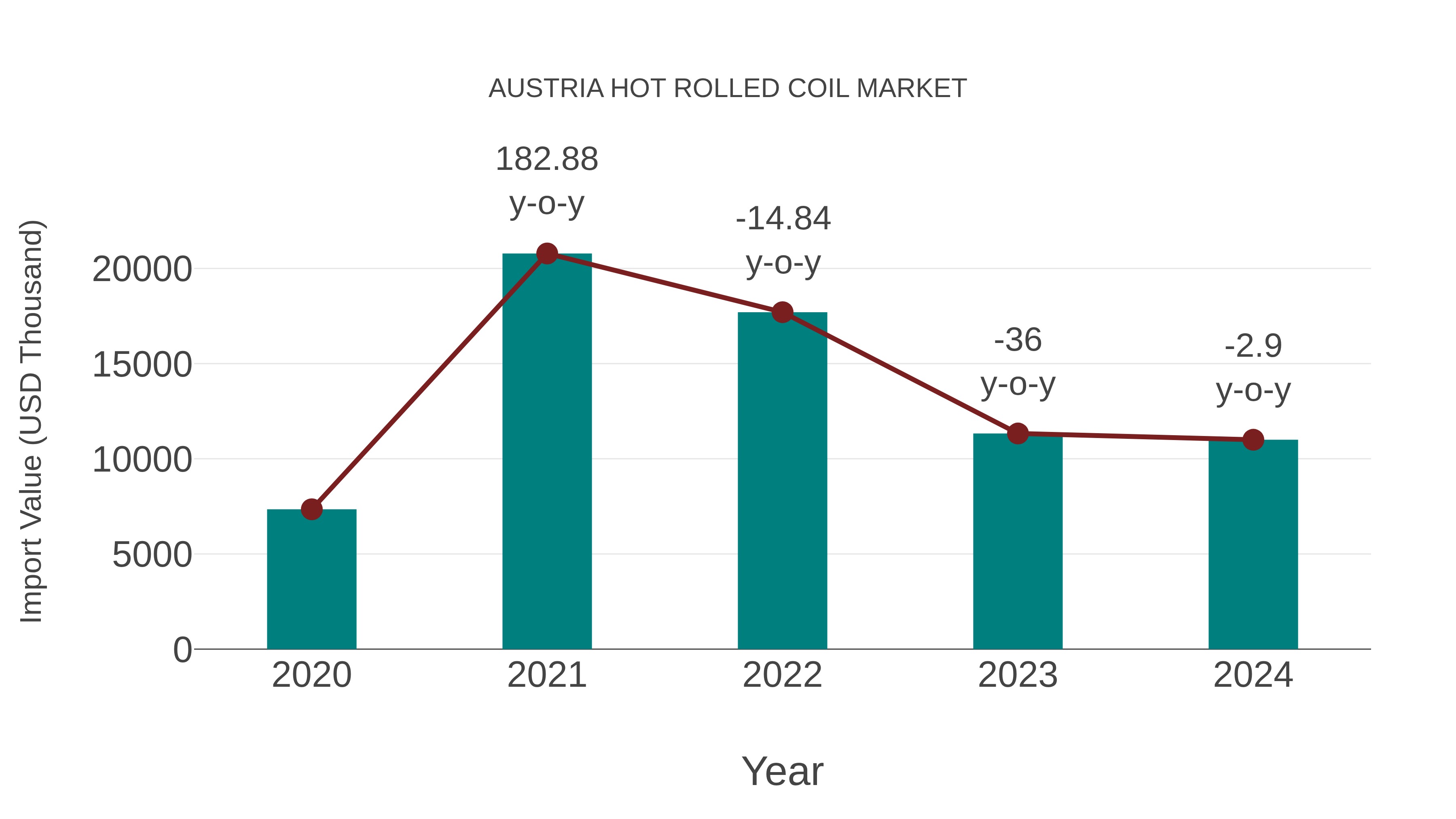  Austria Hot Rolled Coil Market: Import Trend Analysis