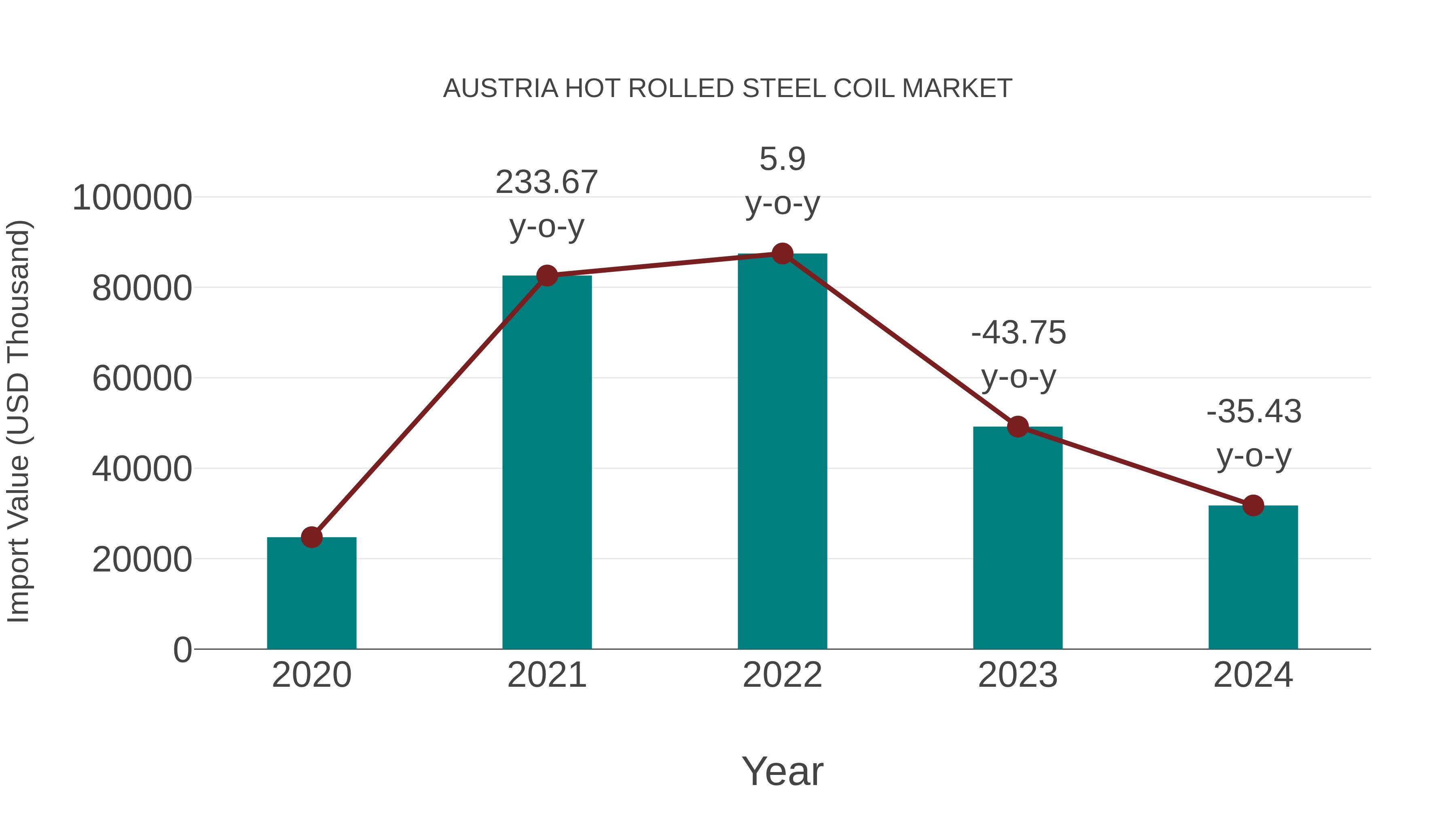  Austria Hot Rolled Steel Coil Market: Import Trend Analysis