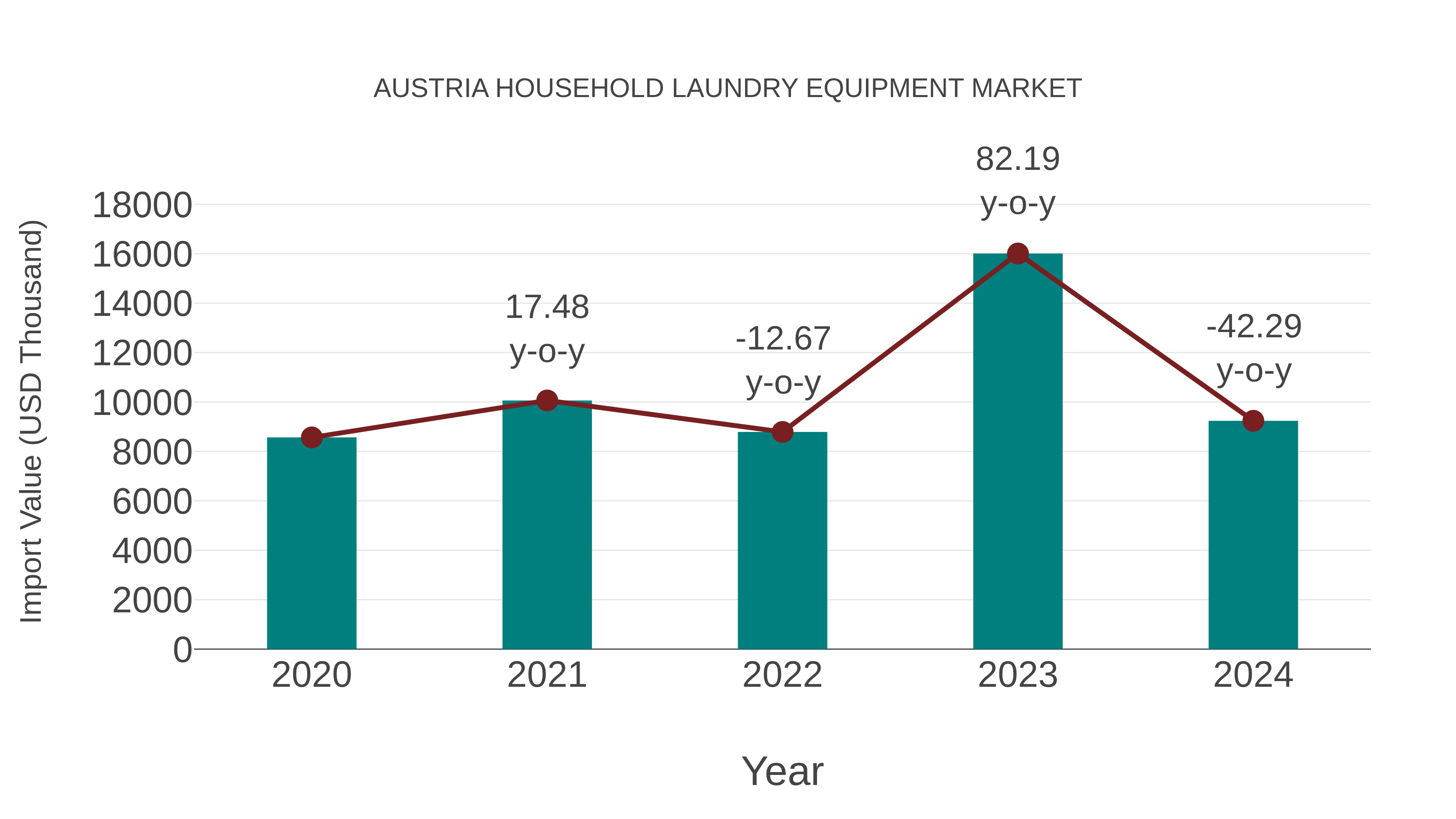 Austria Household Laundry Equipment Market: Import Trend Analysis