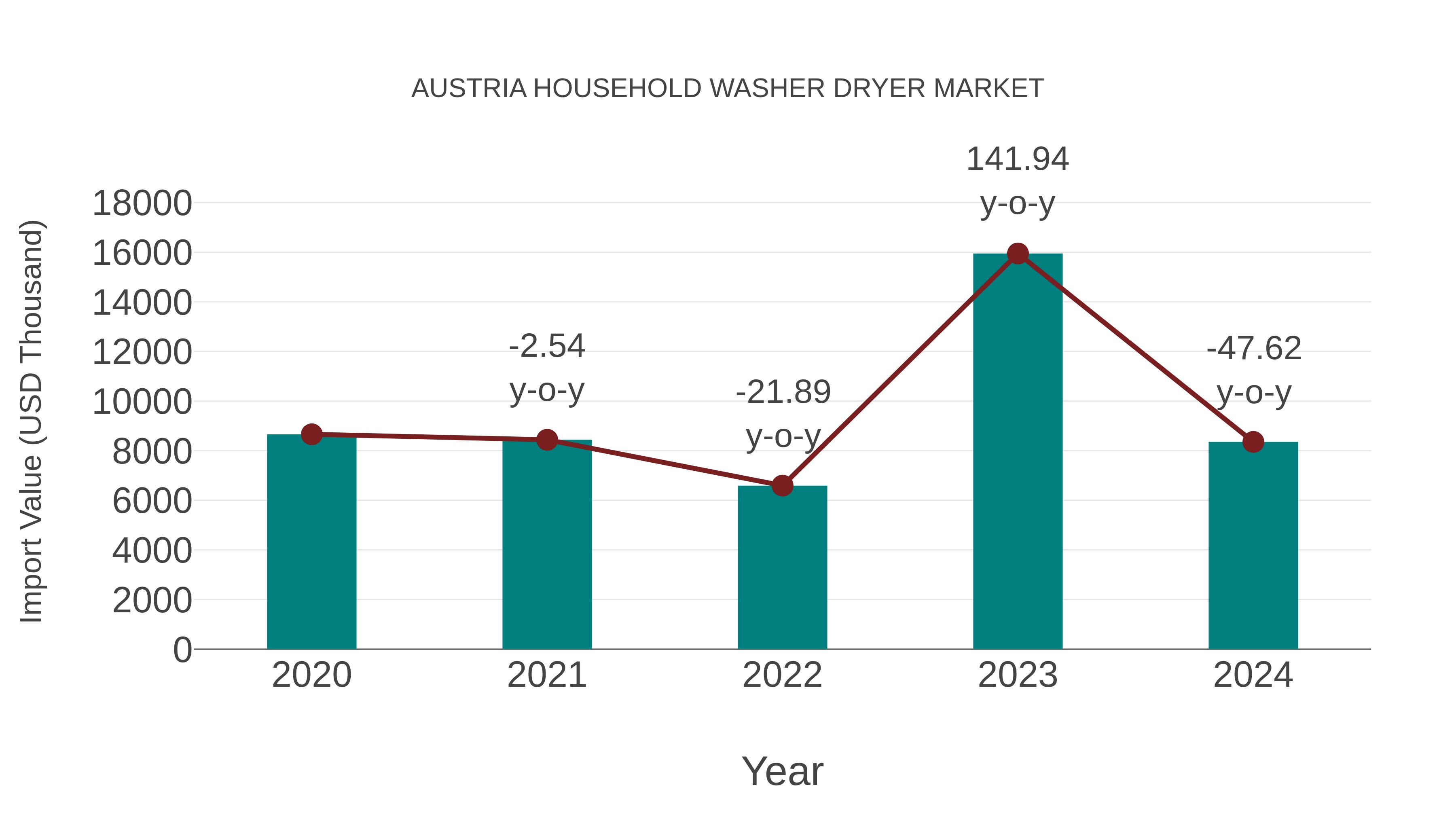  Austria Household Washer Dryer Market: Import Trend Analysis
