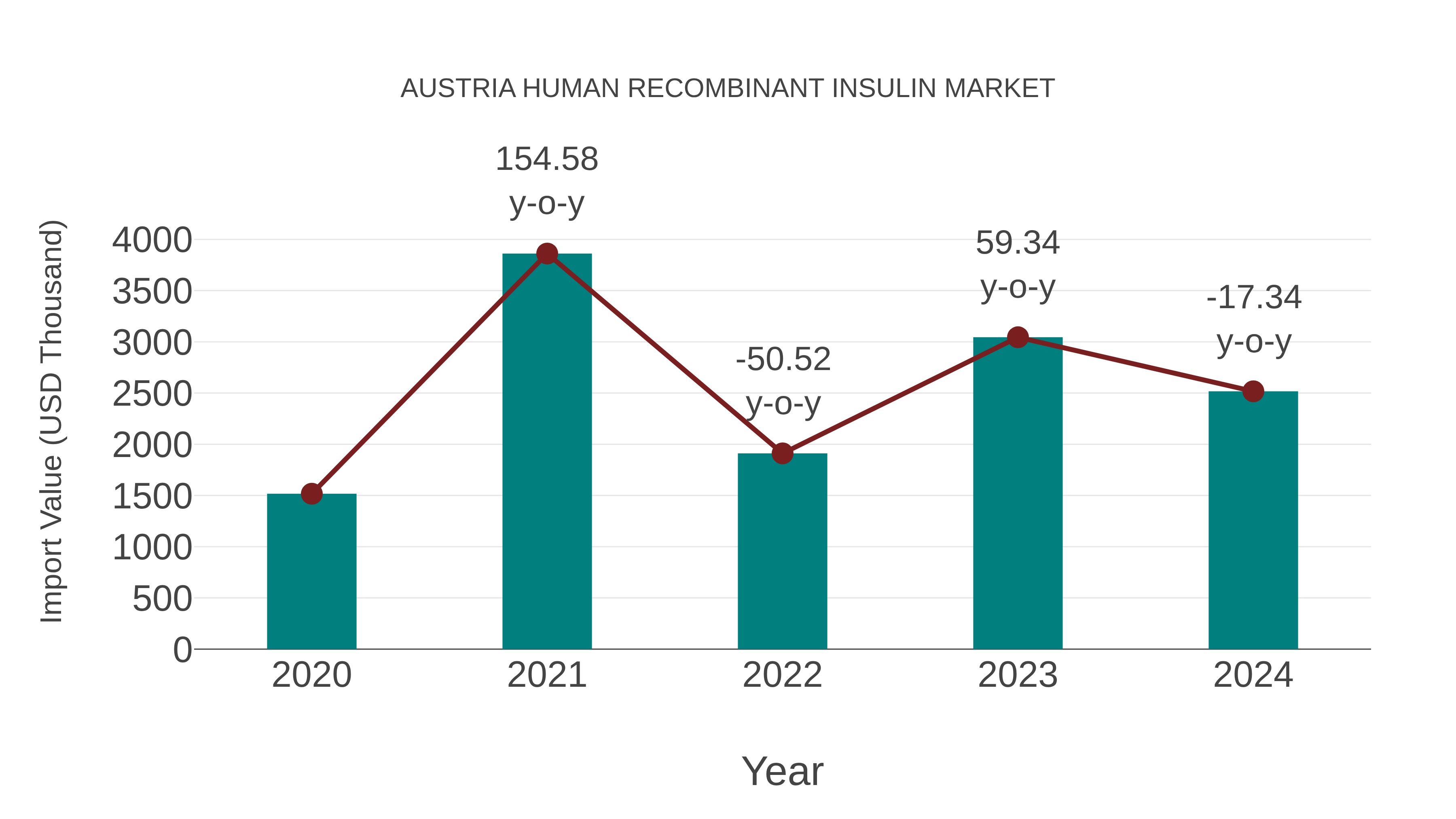 Austria Human Recombinant Insulin Market: Import Trend Analysis