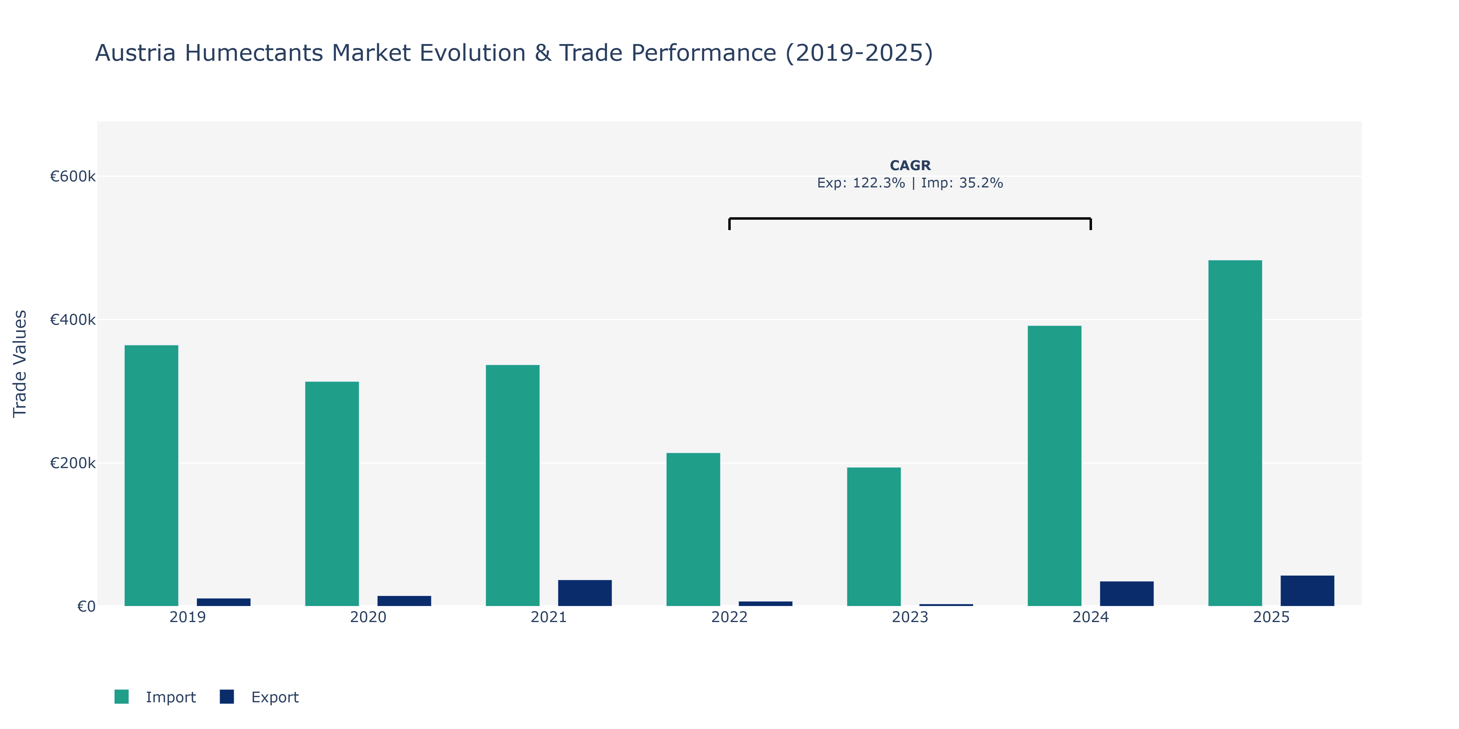 Austria Humectants Market: Production & Trade Performance (2019-2025)
