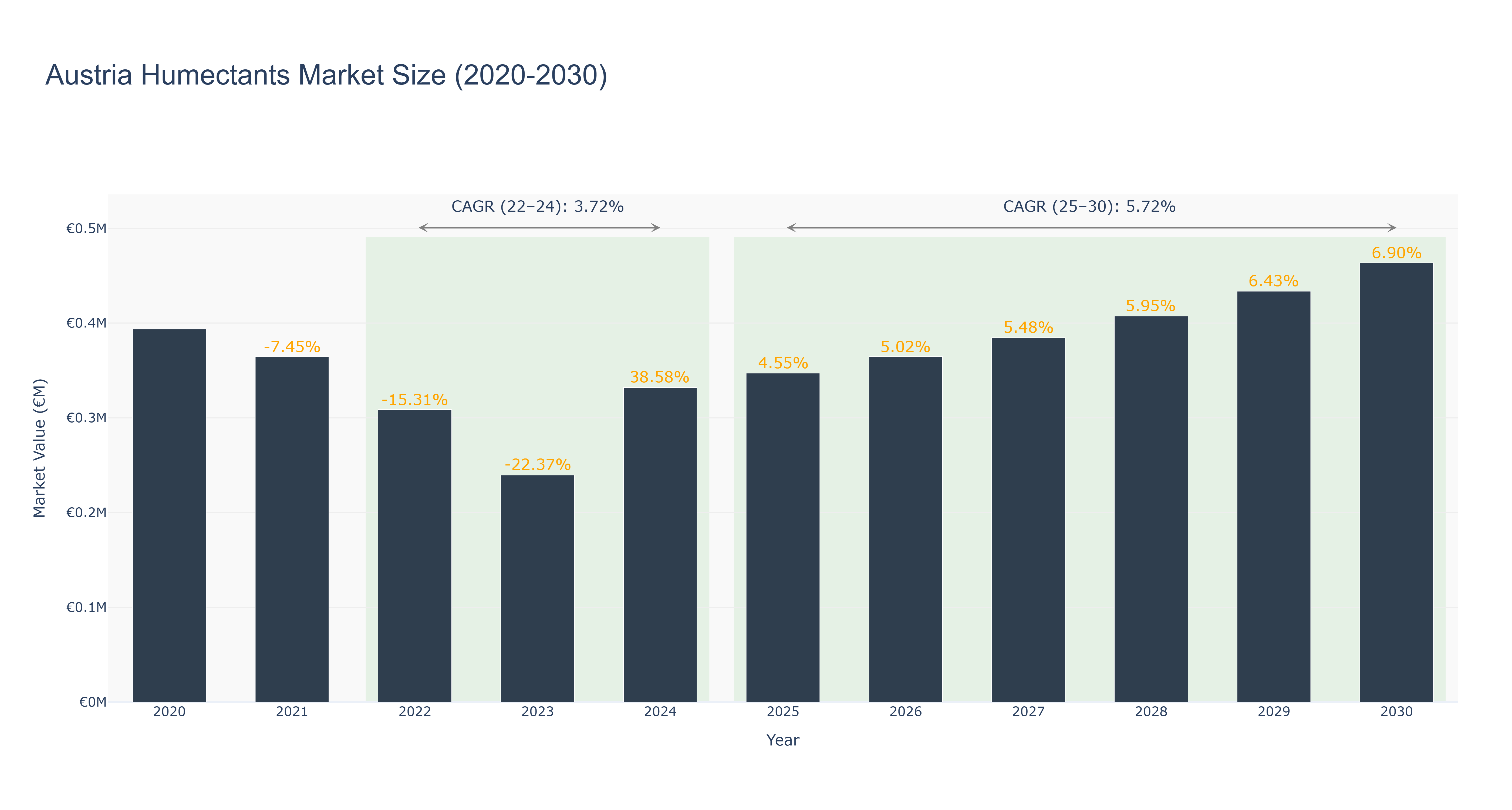 Austria Humectants Market Size (2020-2030)