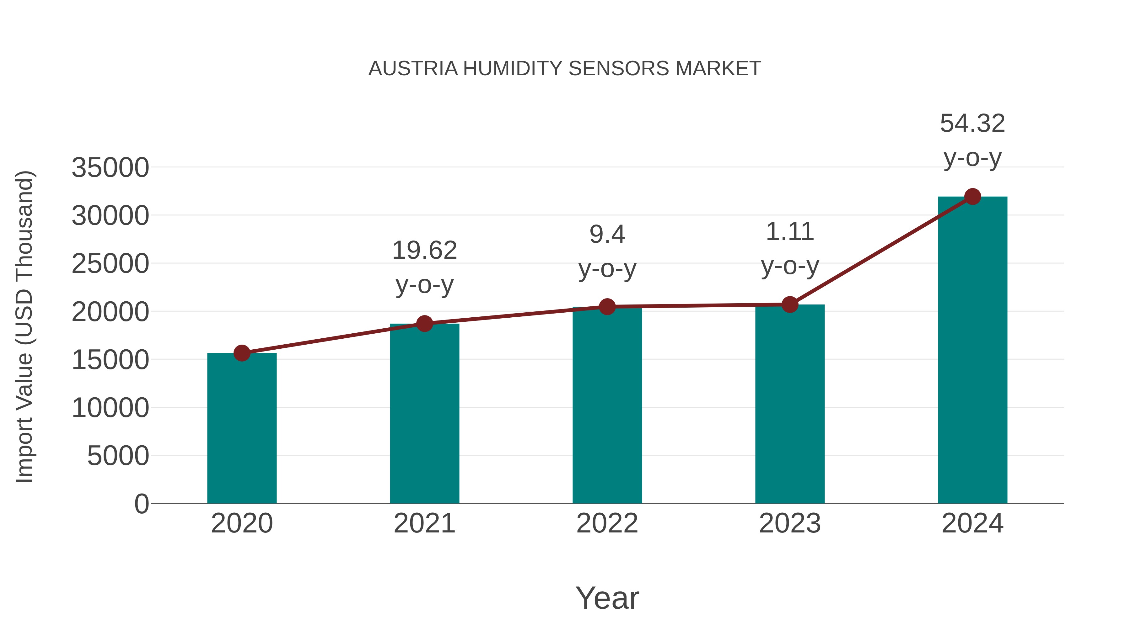  Austria Humidity Sensors Market: Import Trend Analysis
