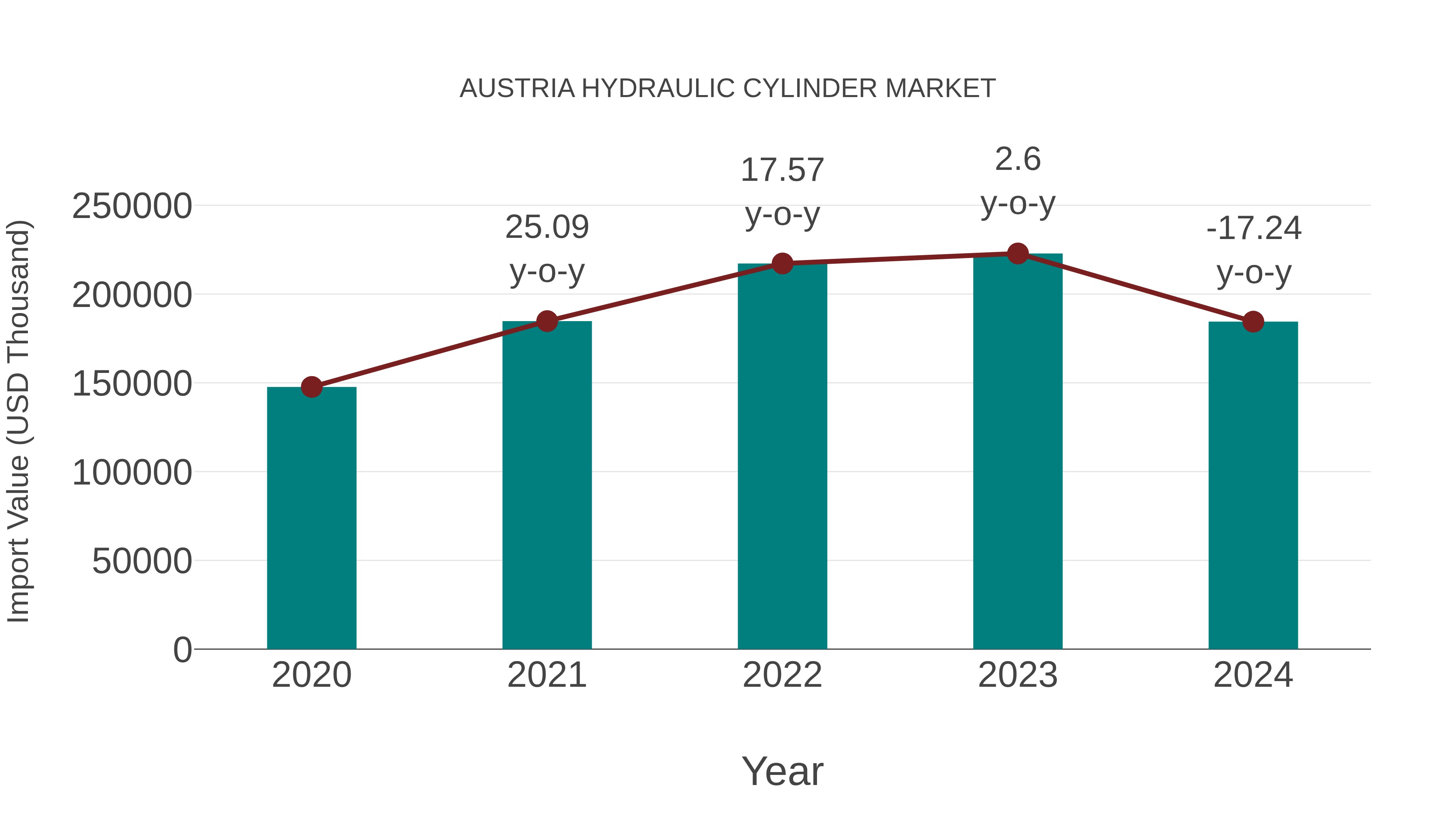  Austria Hydraulic Cylinder Market: Import Trend Analysis