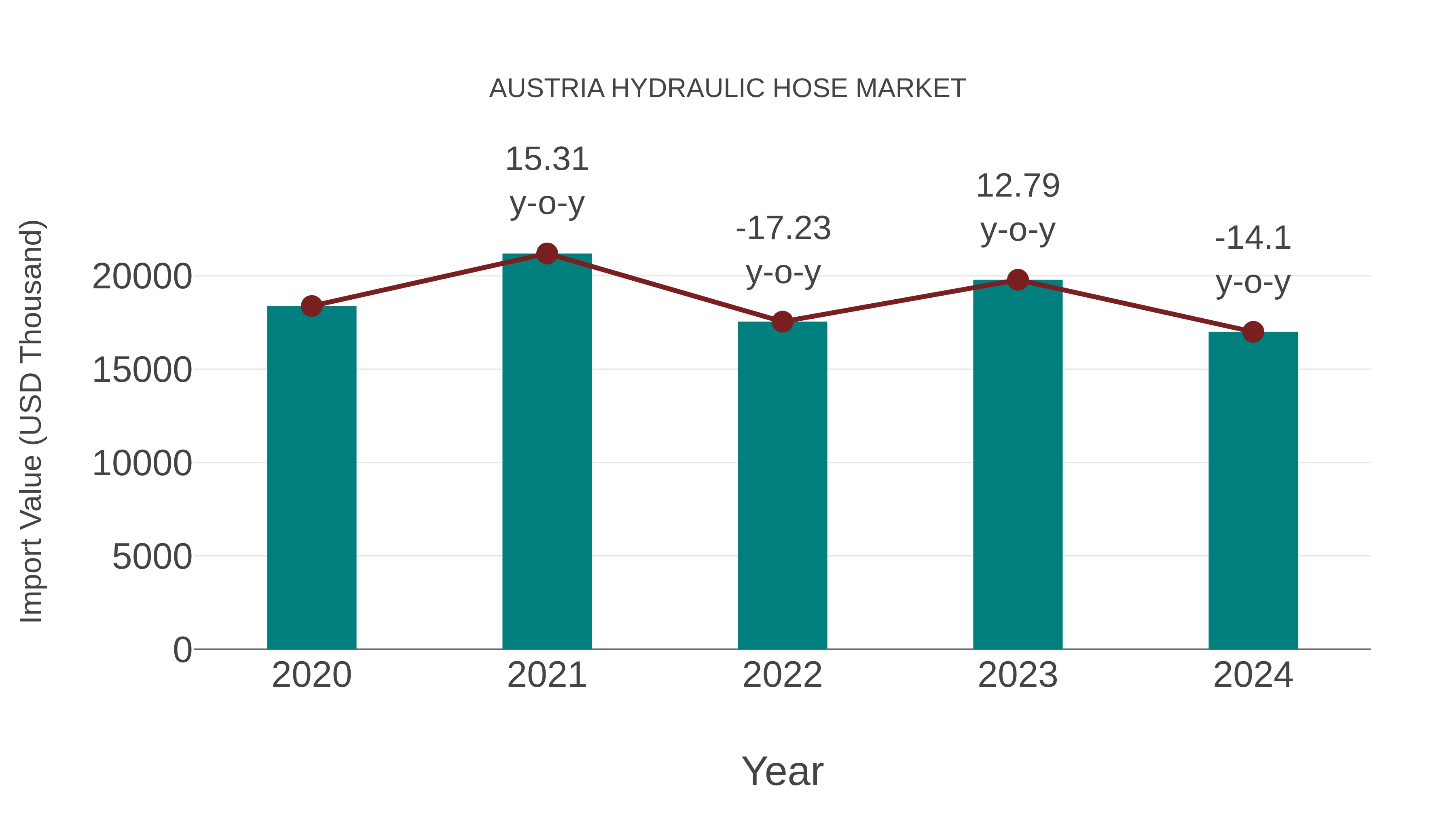  Austria Hydraulic Hose Market: Import Trend Analysis