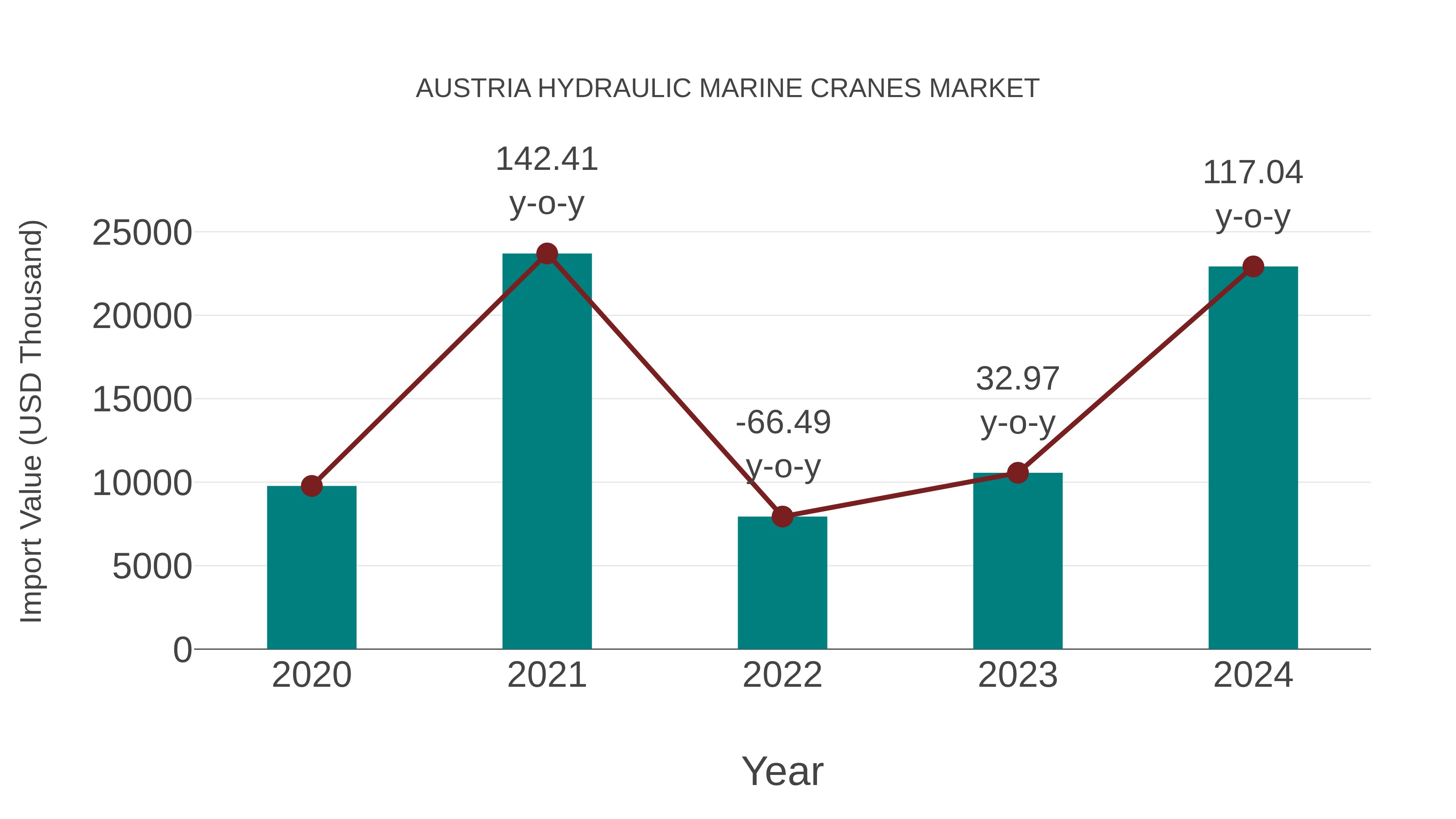  Austria Hydraulic Marine Cranes Market: Import Trend Analysis