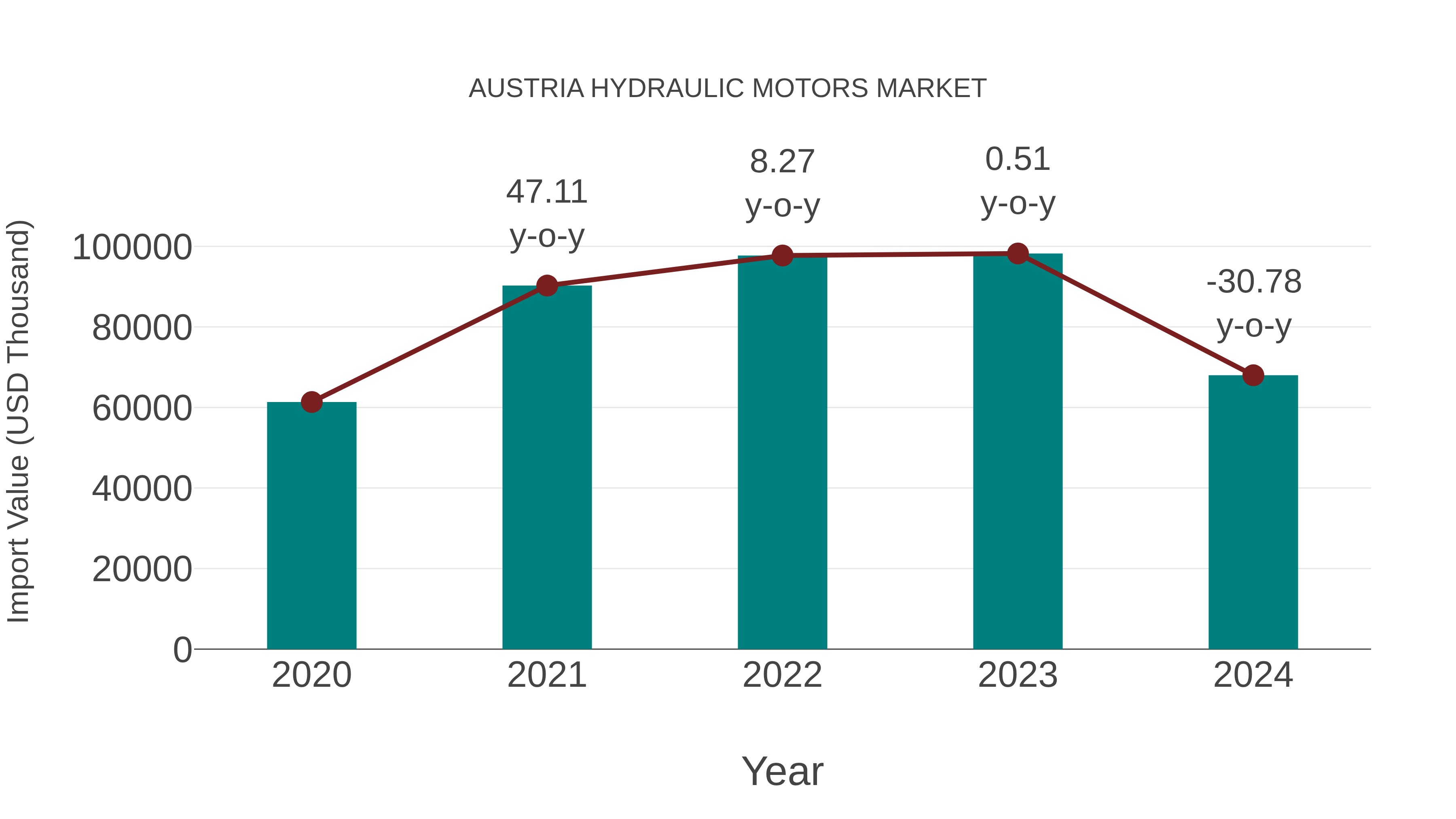  Austria Hydraulic Motors Market: Import Trend Analysis
