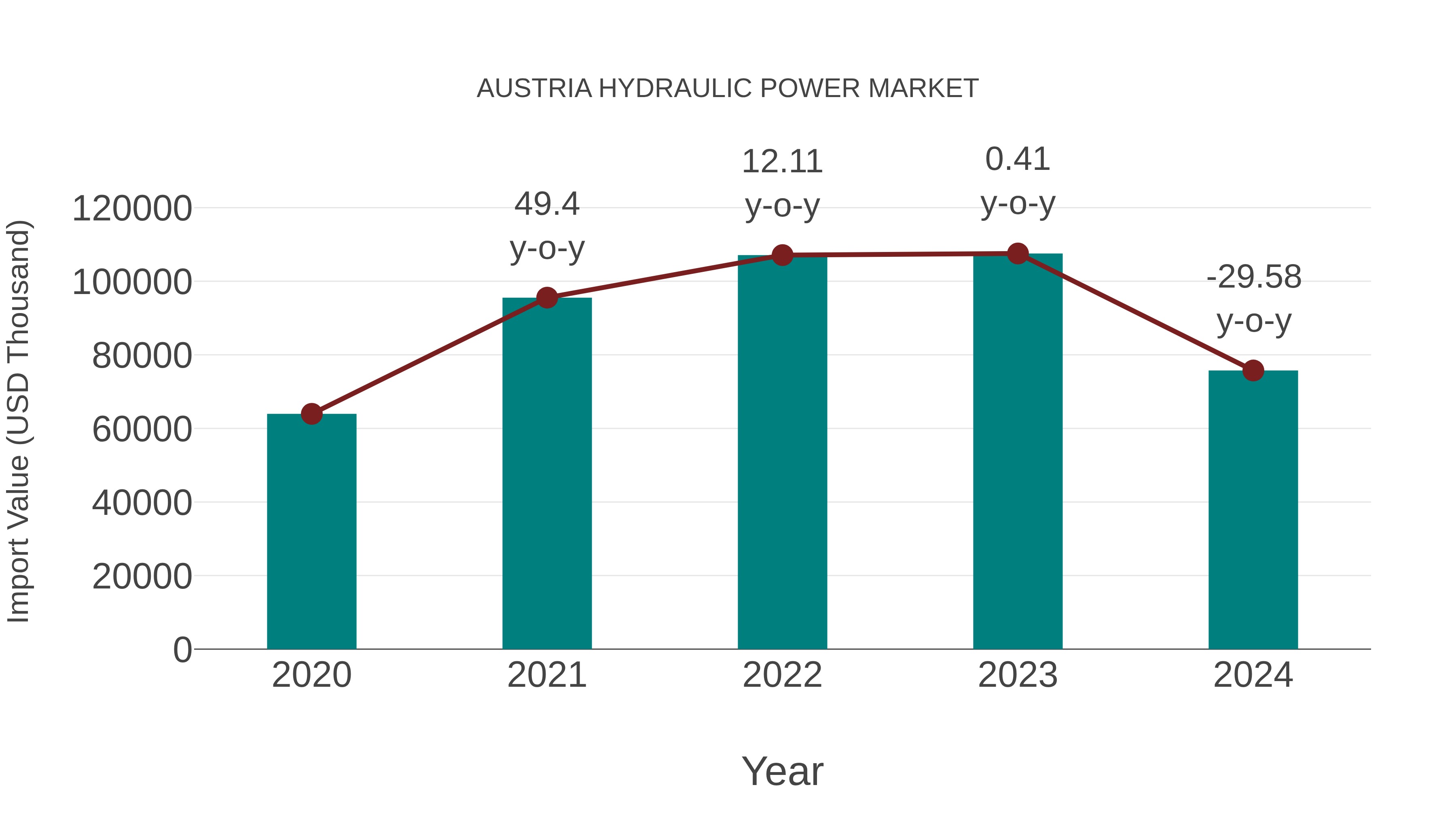 Austria Hydraulic Power Market: Import Trend Analysis