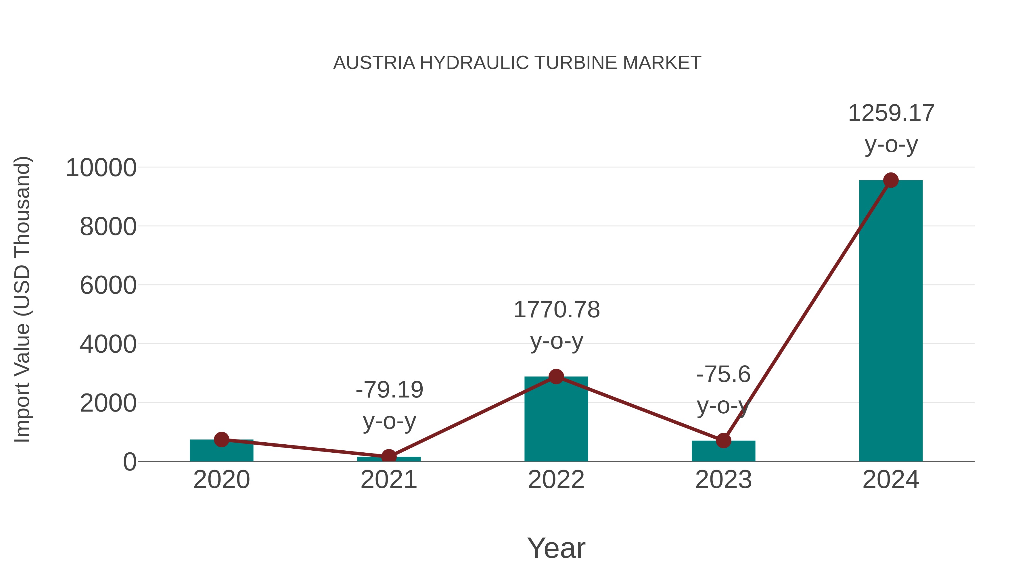 Austria Hydraulic Turbine Market: Import Trend Analysis
