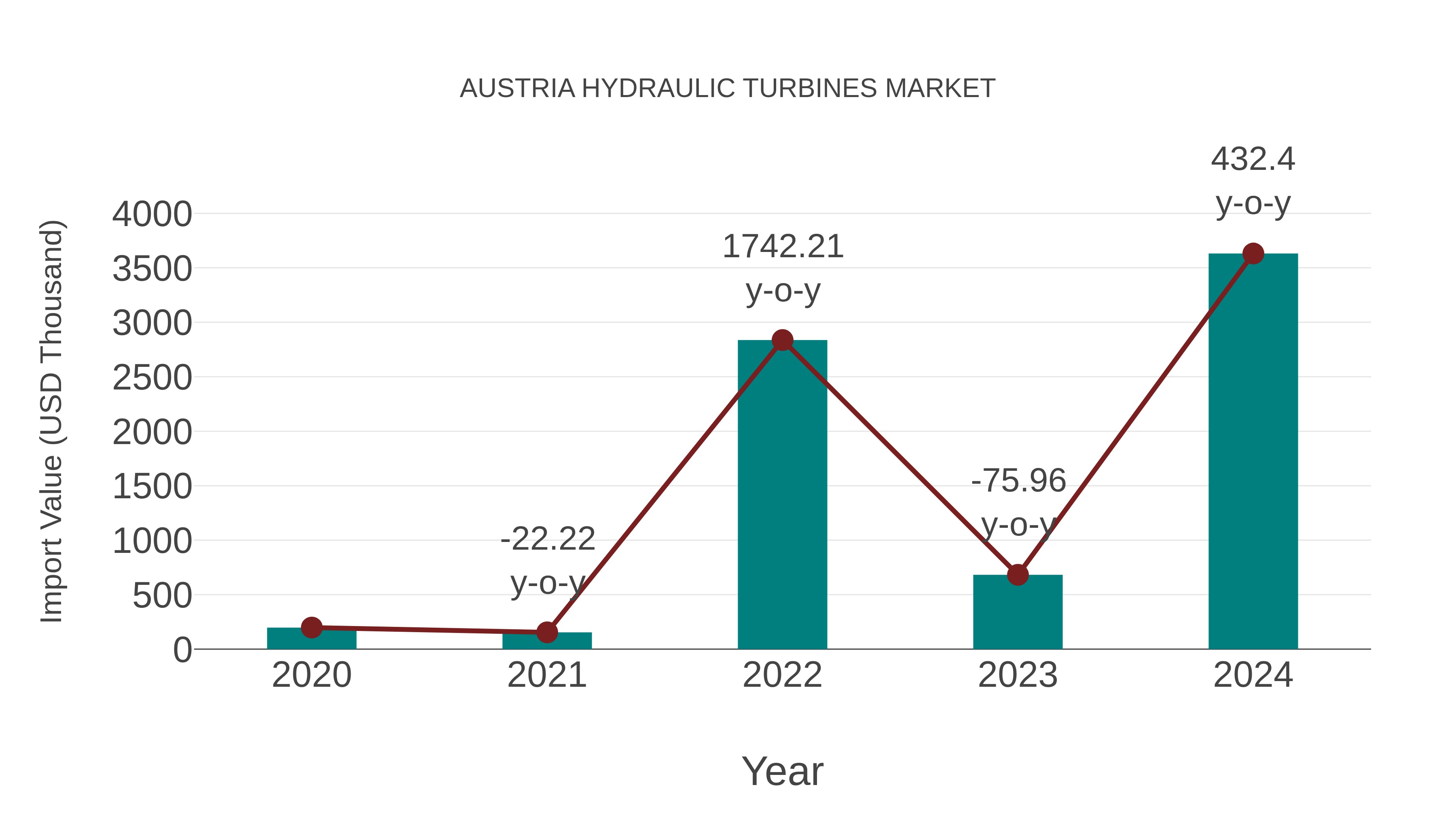 Austria Hydraulic Turbines Market: Import Trend Analysis