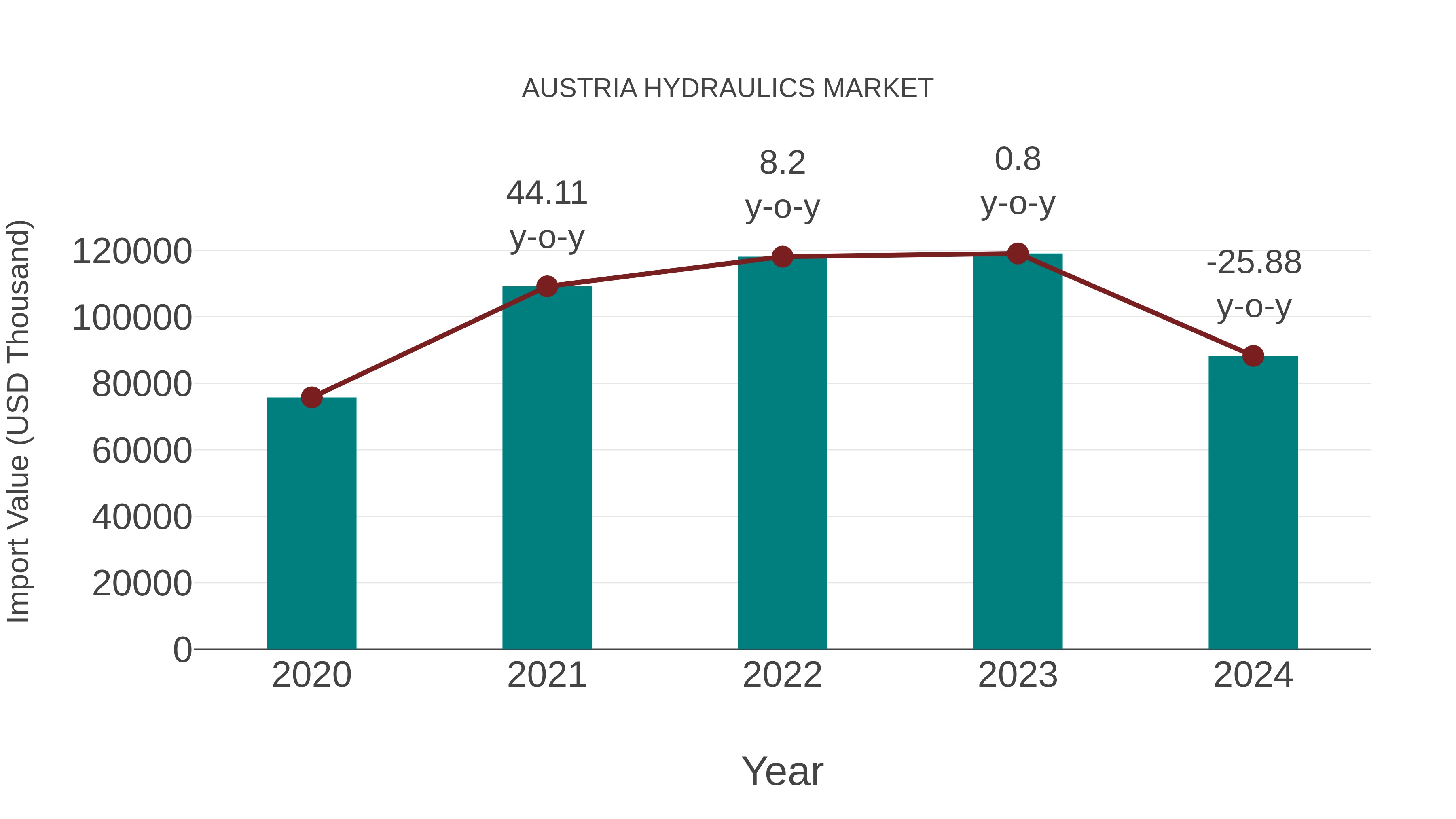  Austria Hydraulics Market: Import Trend Analysis