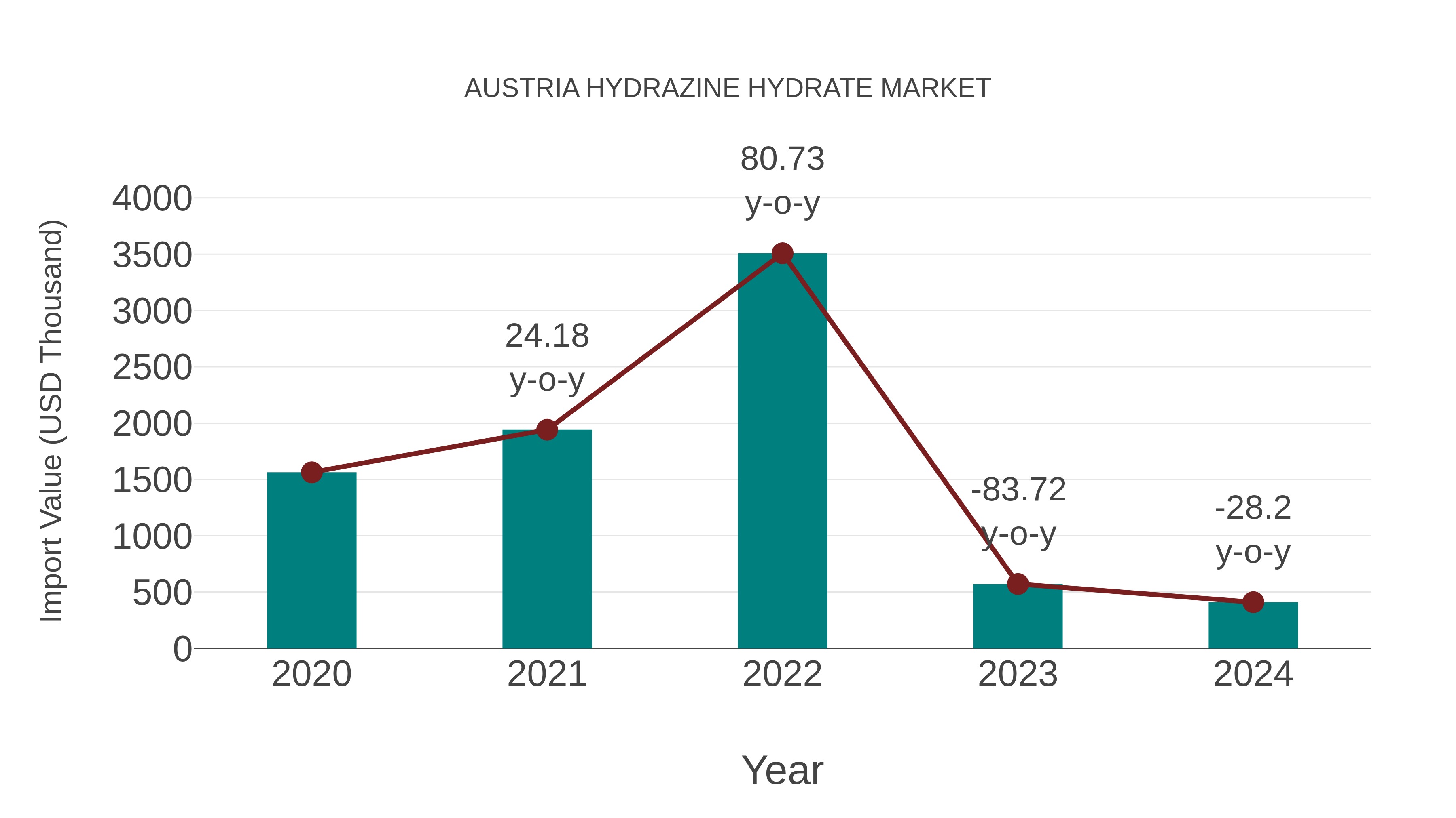  Austria Hydrazine Hydrate Market: Import Trend Analysis