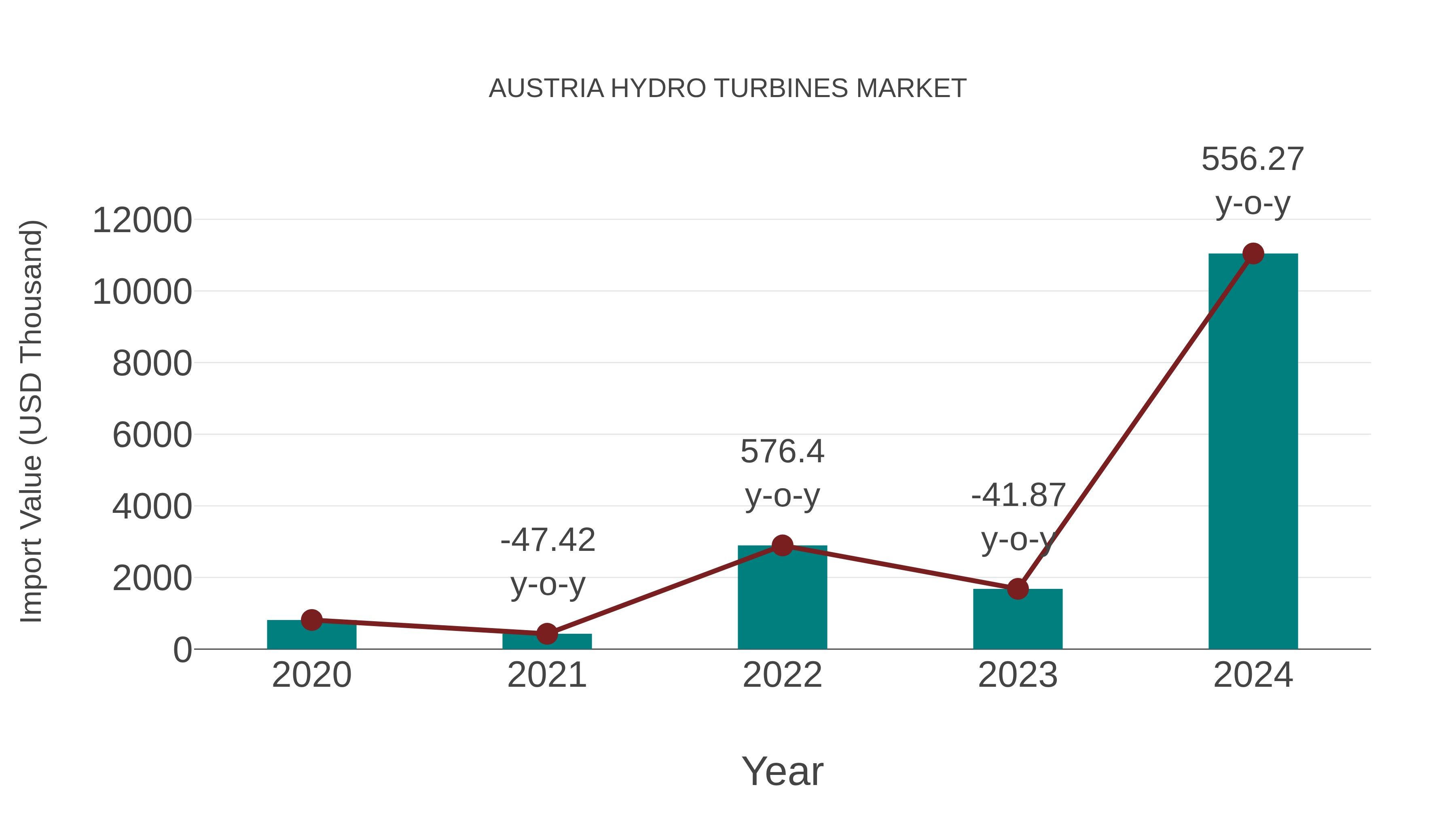Austria Hydro Turbines Market: Import Trend Analysis