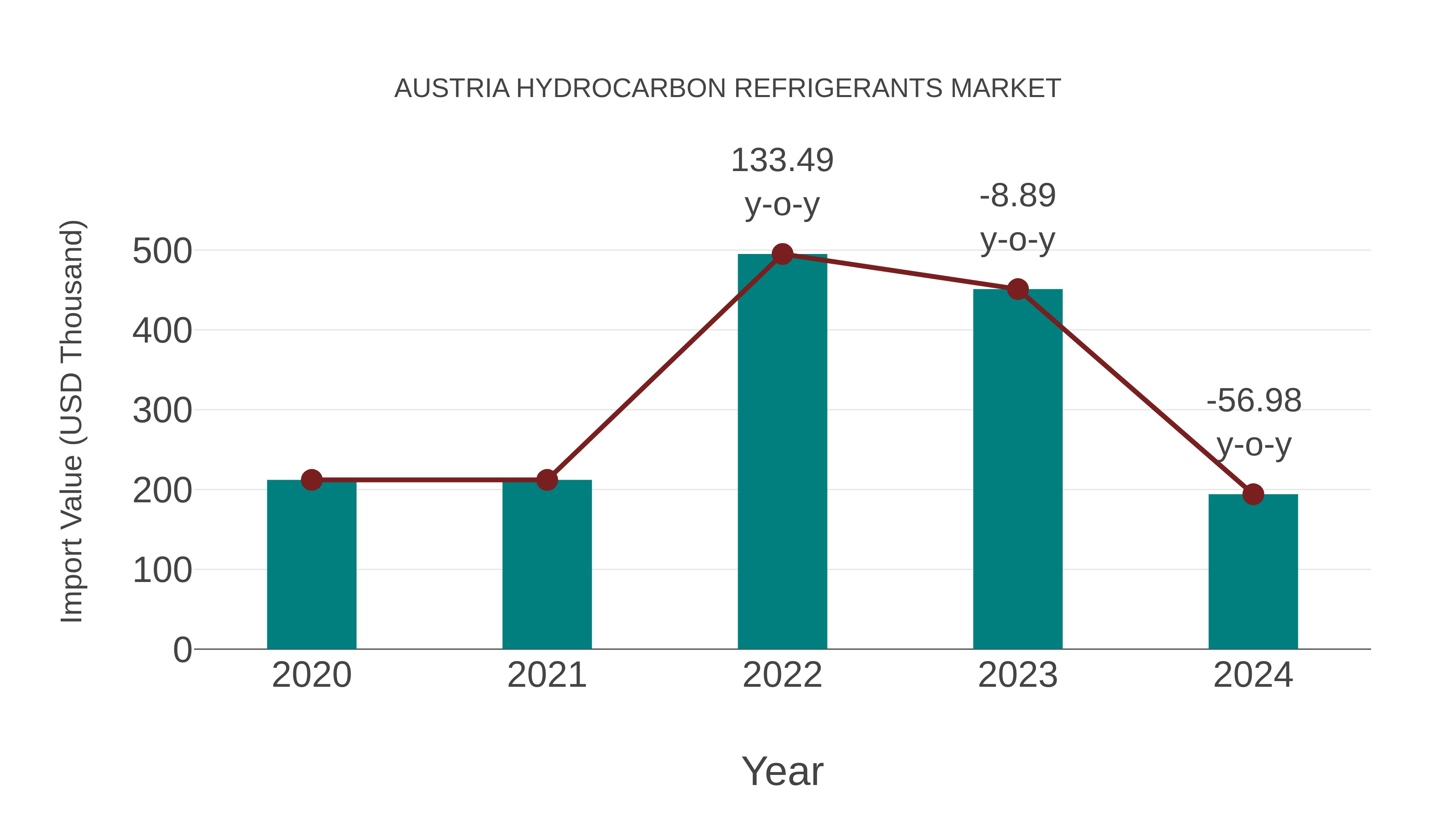 Austria Hydrocarbon Refrigerants Market: Import Trend Analysis