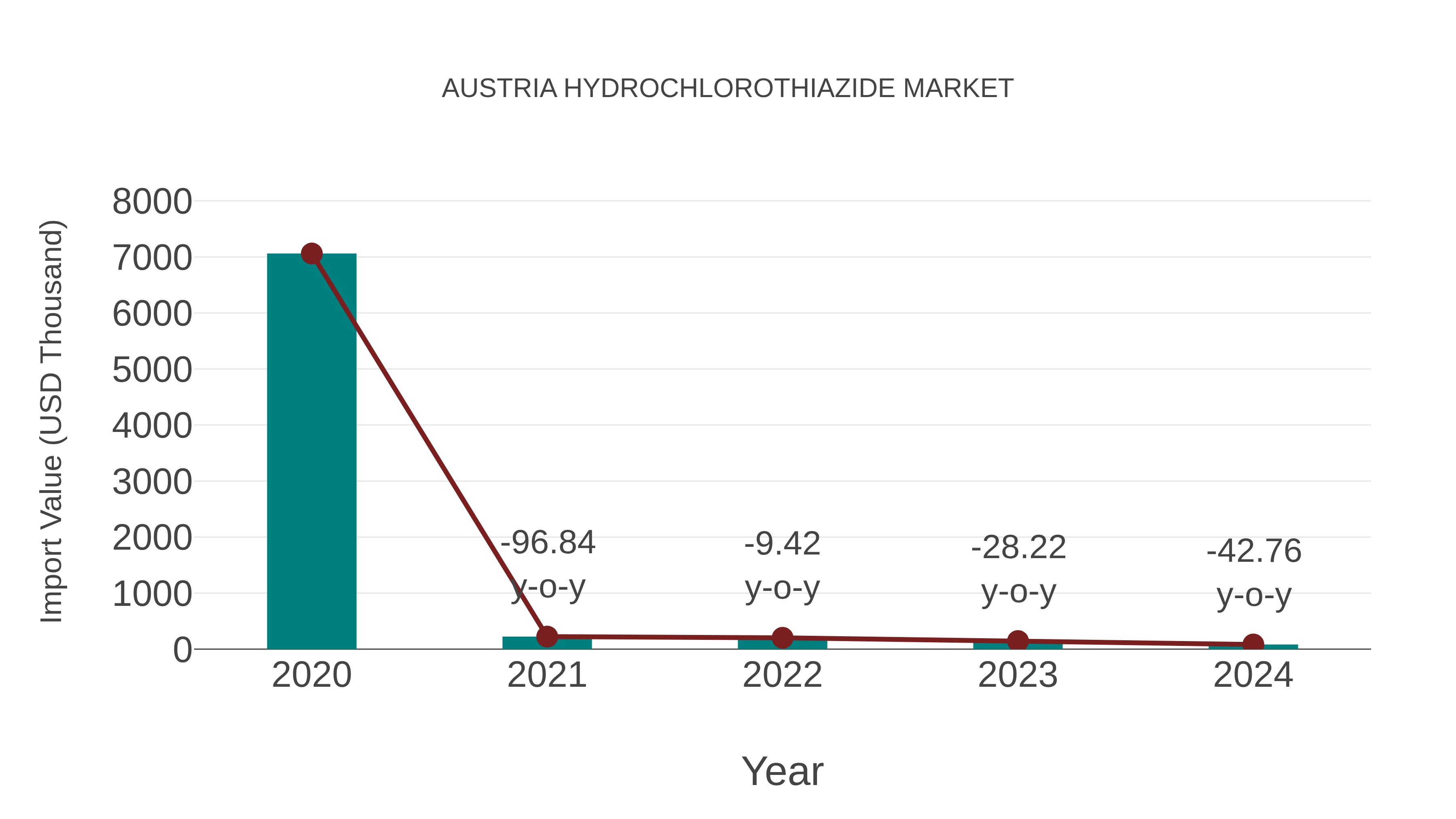  Austria Hydrochlorothiazide Market: Import Trend Analysis