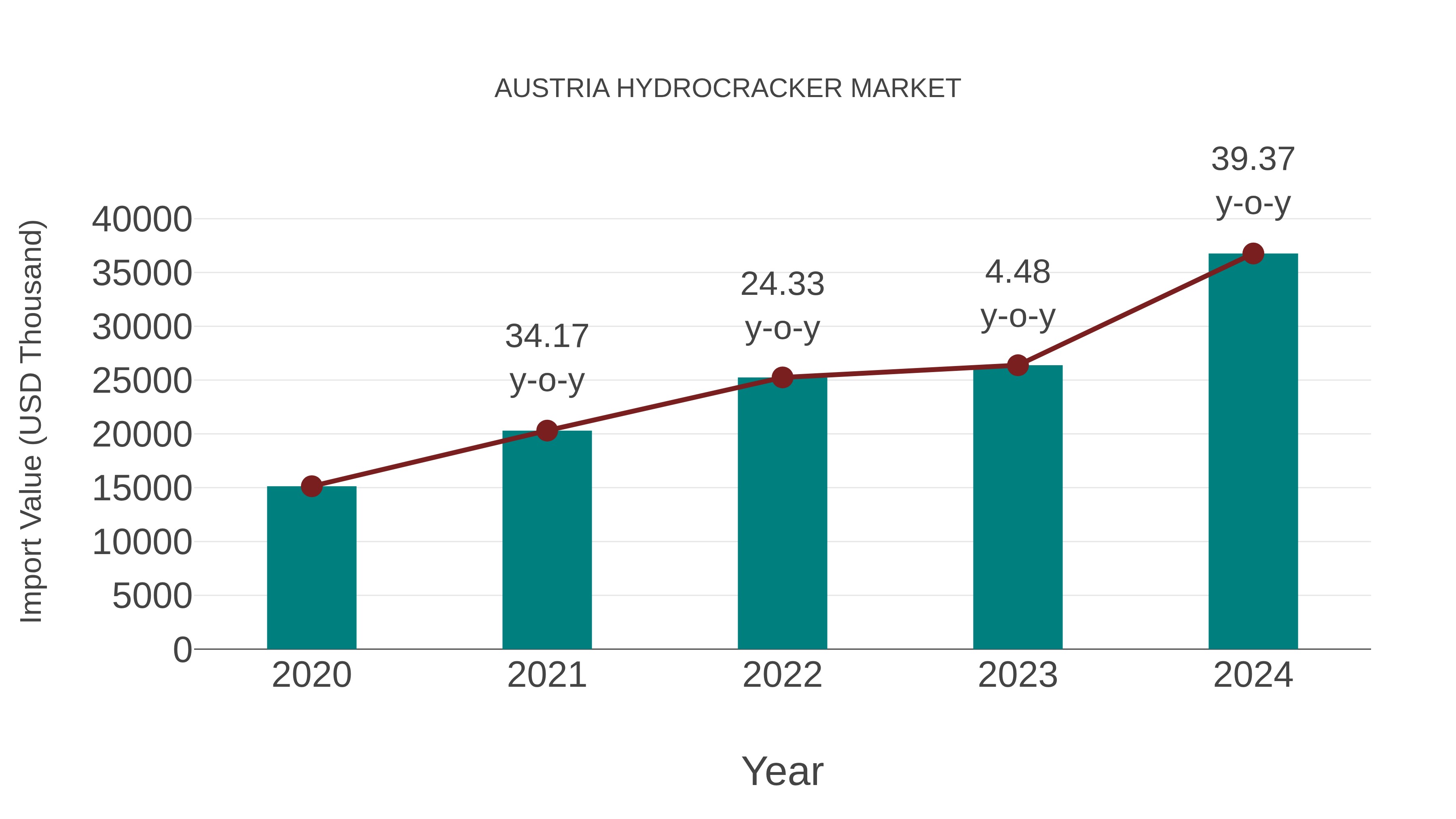  Austria Hydrocracker Market: Import Trend Analysis