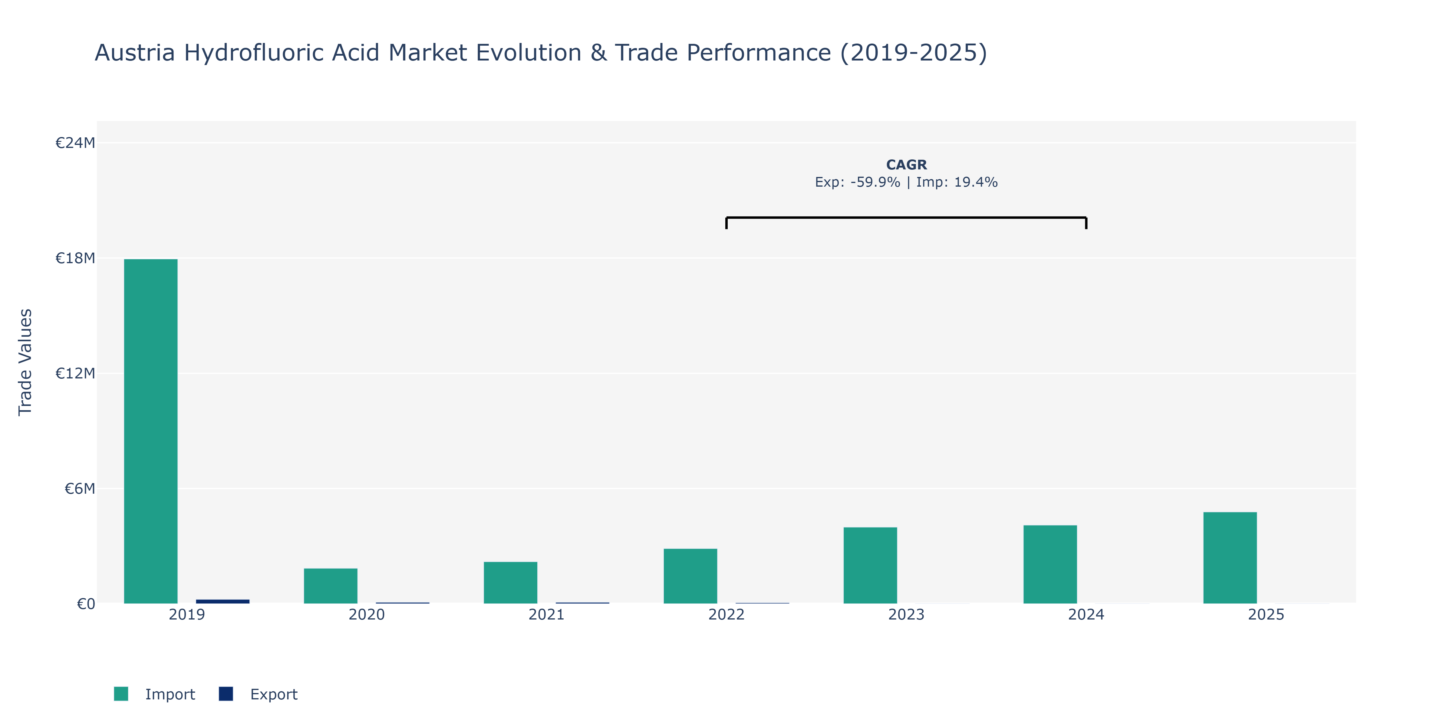 Austria Hydrofluoric Acid Market: Production & Trade Performance (2019-2025)