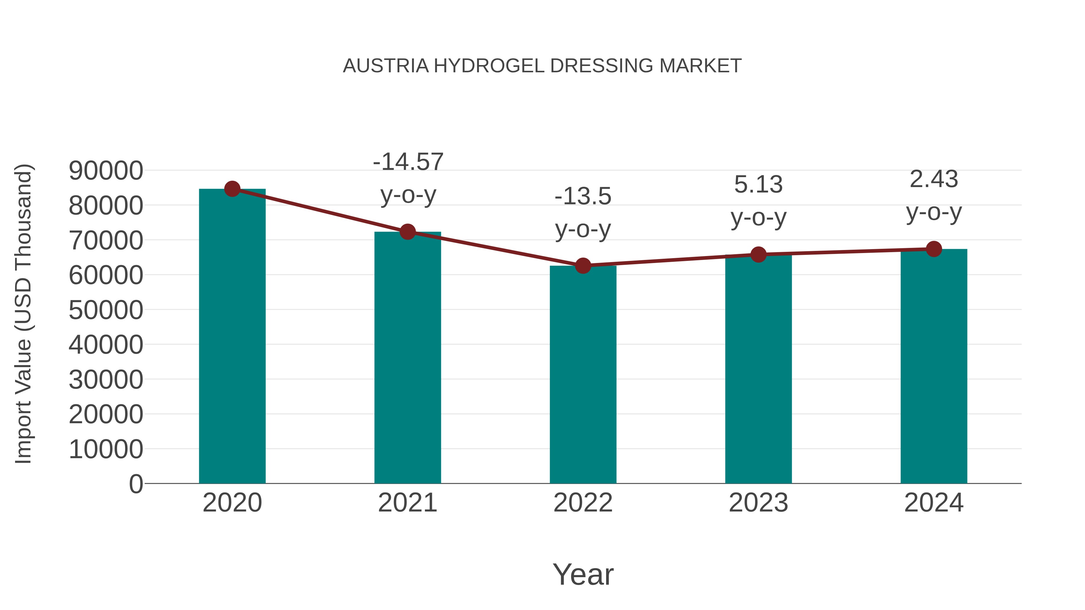 Austria Hydrogel Dressing Market: Import Trend Analysis