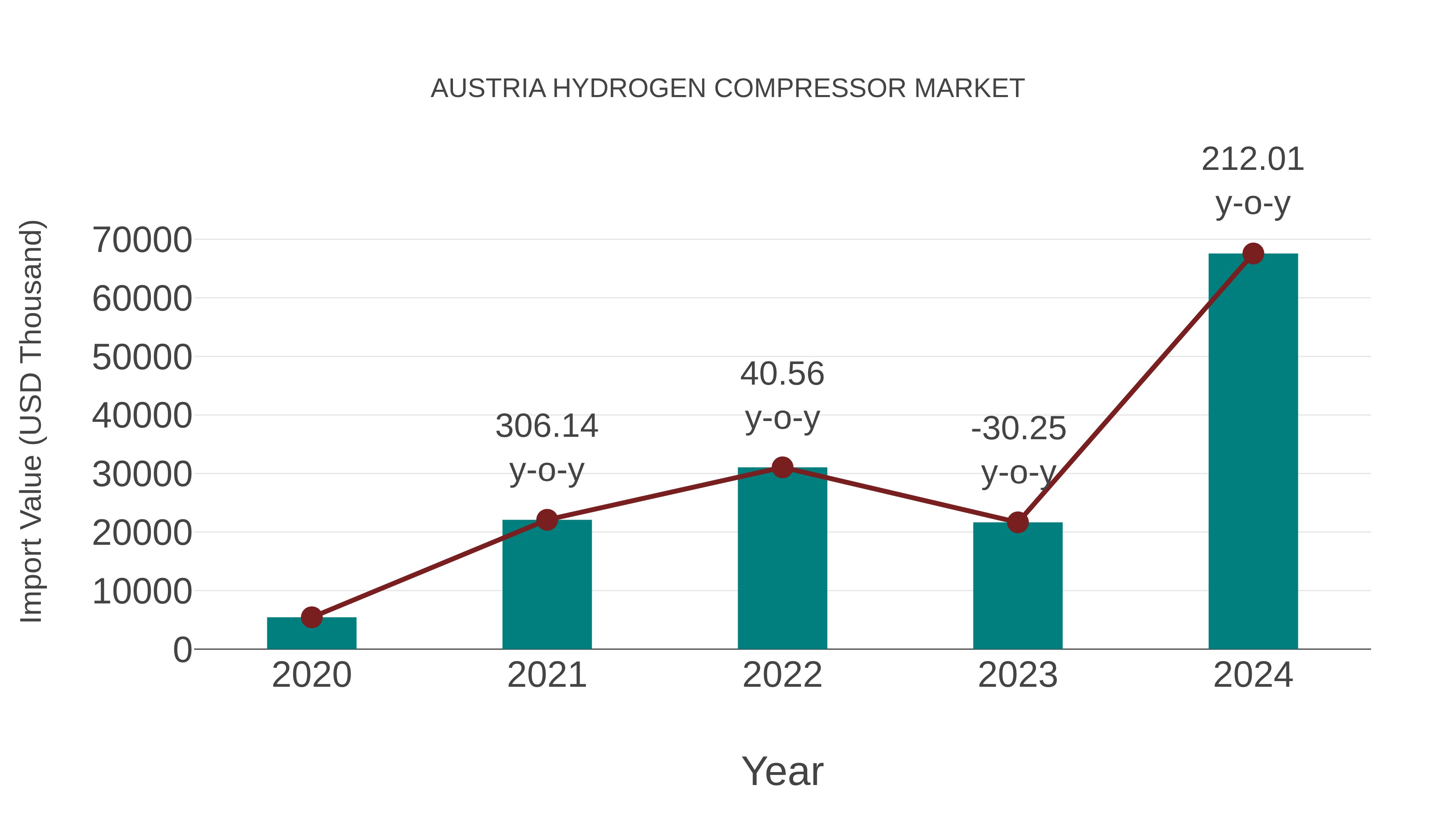  Austria Hydrogen Compressor Market: Import Trend Analysis